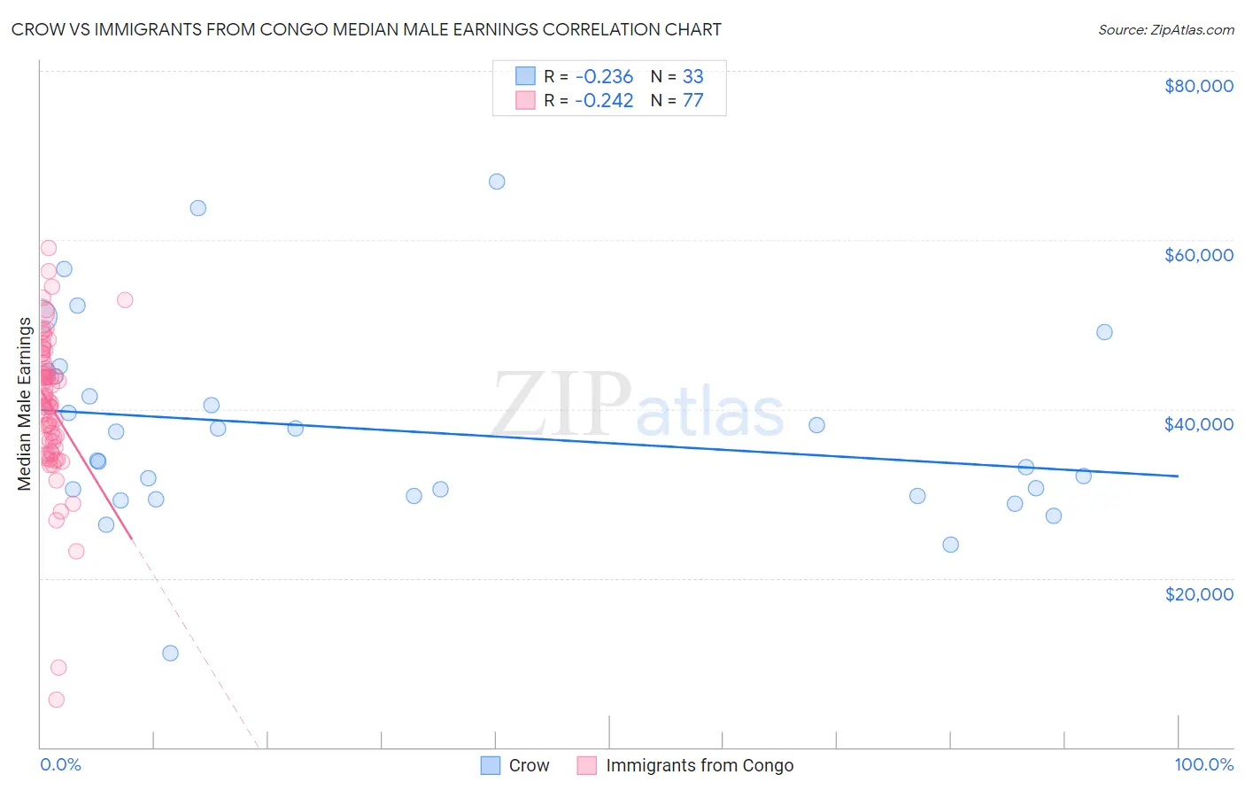 Crow vs Immigrants from Congo Median Male Earnings