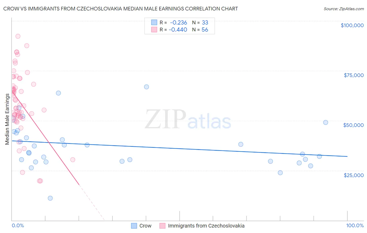 Crow vs Immigrants from Czechoslovakia Median Male Earnings