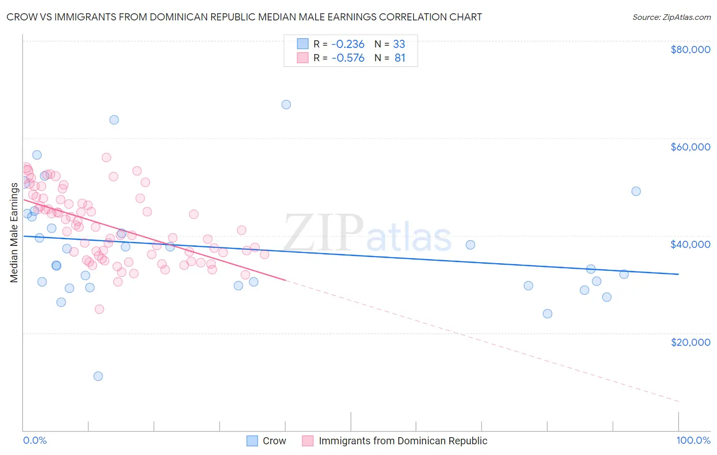 Crow vs Immigrants from Dominican Republic Median Male Earnings