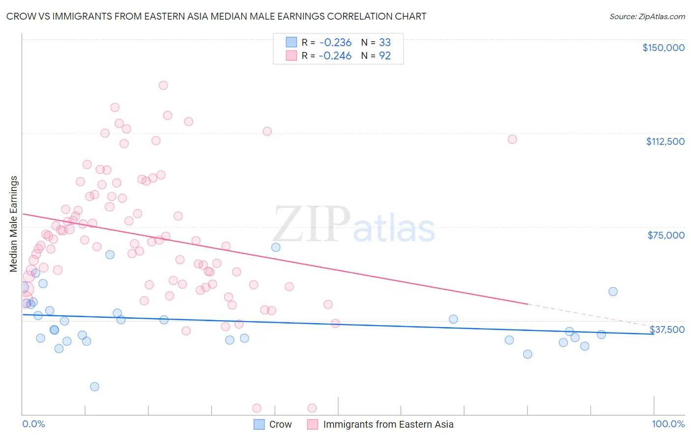 Crow vs Immigrants from Eastern Asia Median Male Earnings