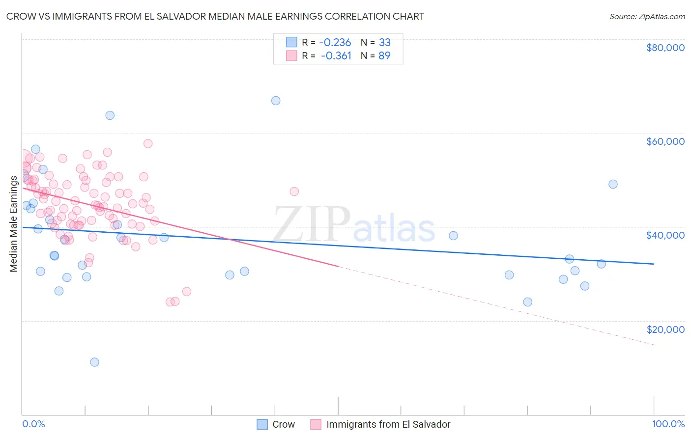 Crow vs Immigrants from El Salvador Median Male Earnings