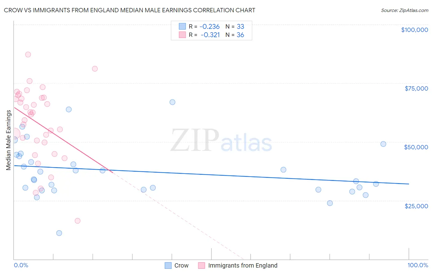 Crow vs Immigrants from England Median Male Earnings