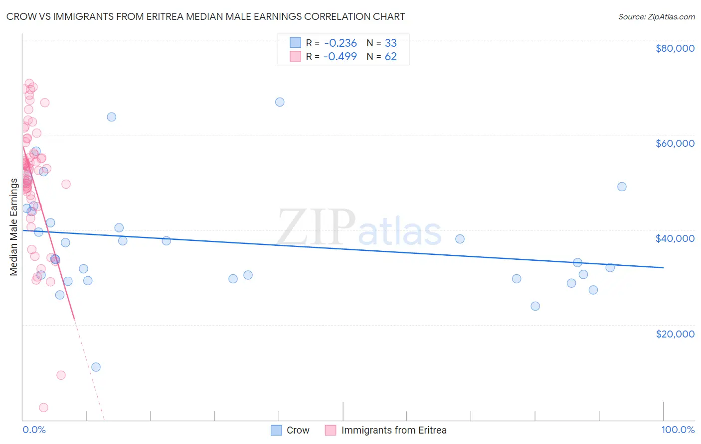 Crow vs Immigrants from Eritrea Median Male Earnings