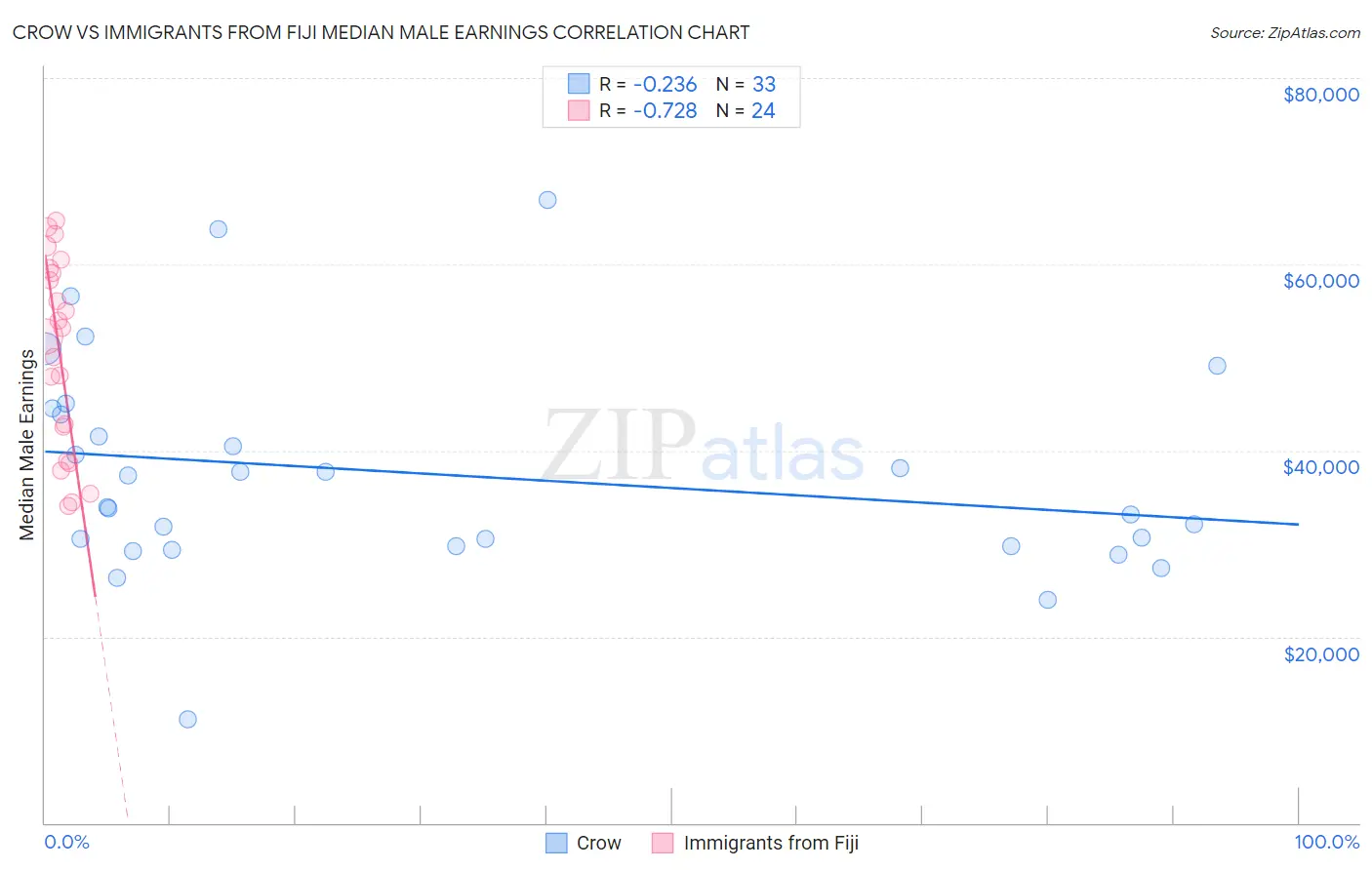 Crow vs Immigrants from Fiji Median Male Earnings