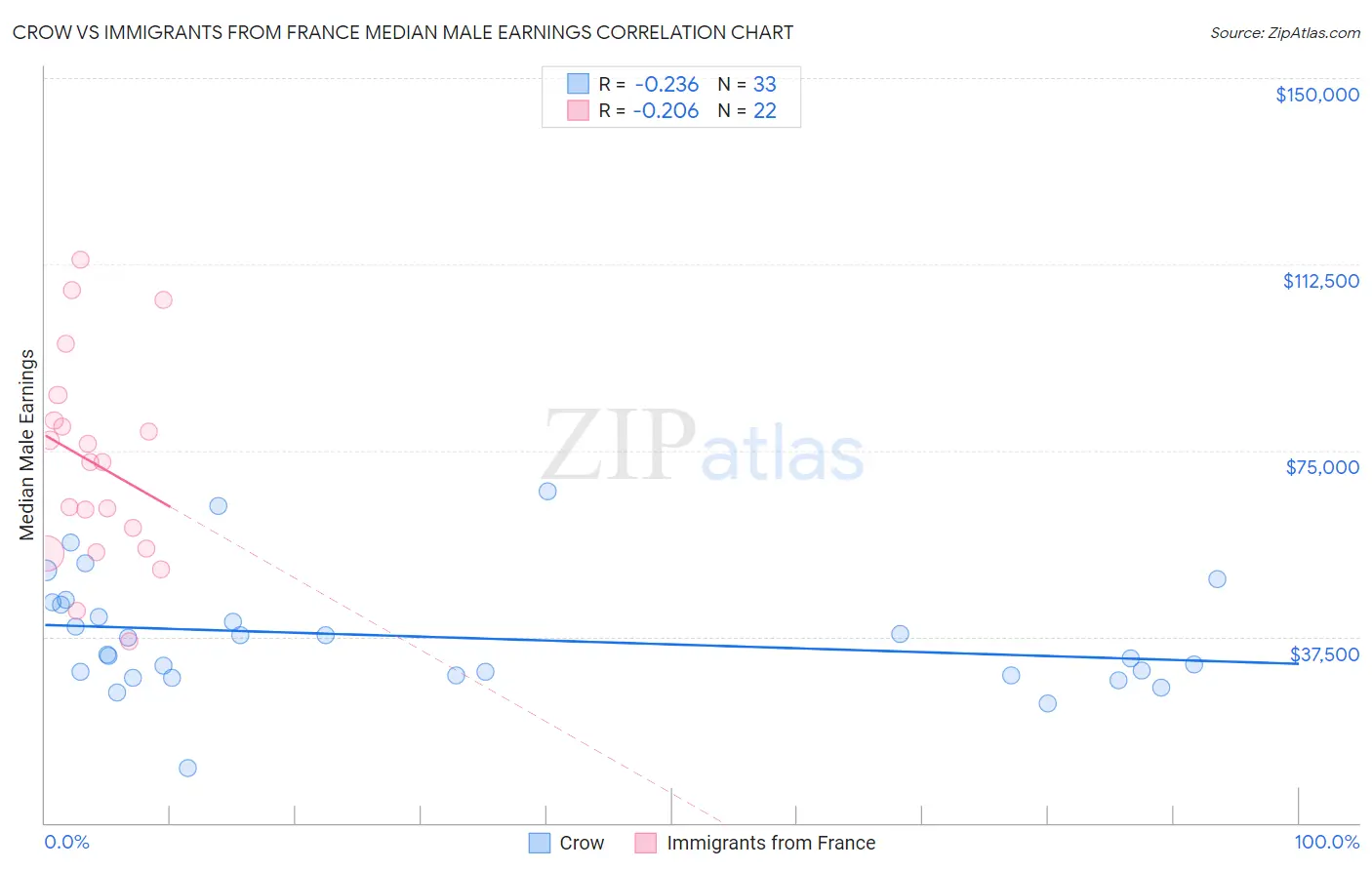 Crow vs Immigrants from France Median Male Earnings