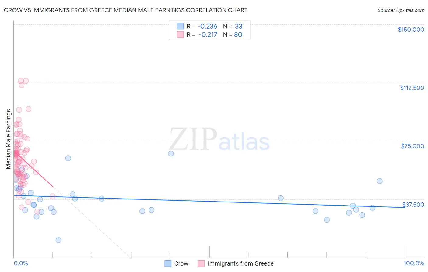 Crow vs Immigrants from Greece Median Male Earnings