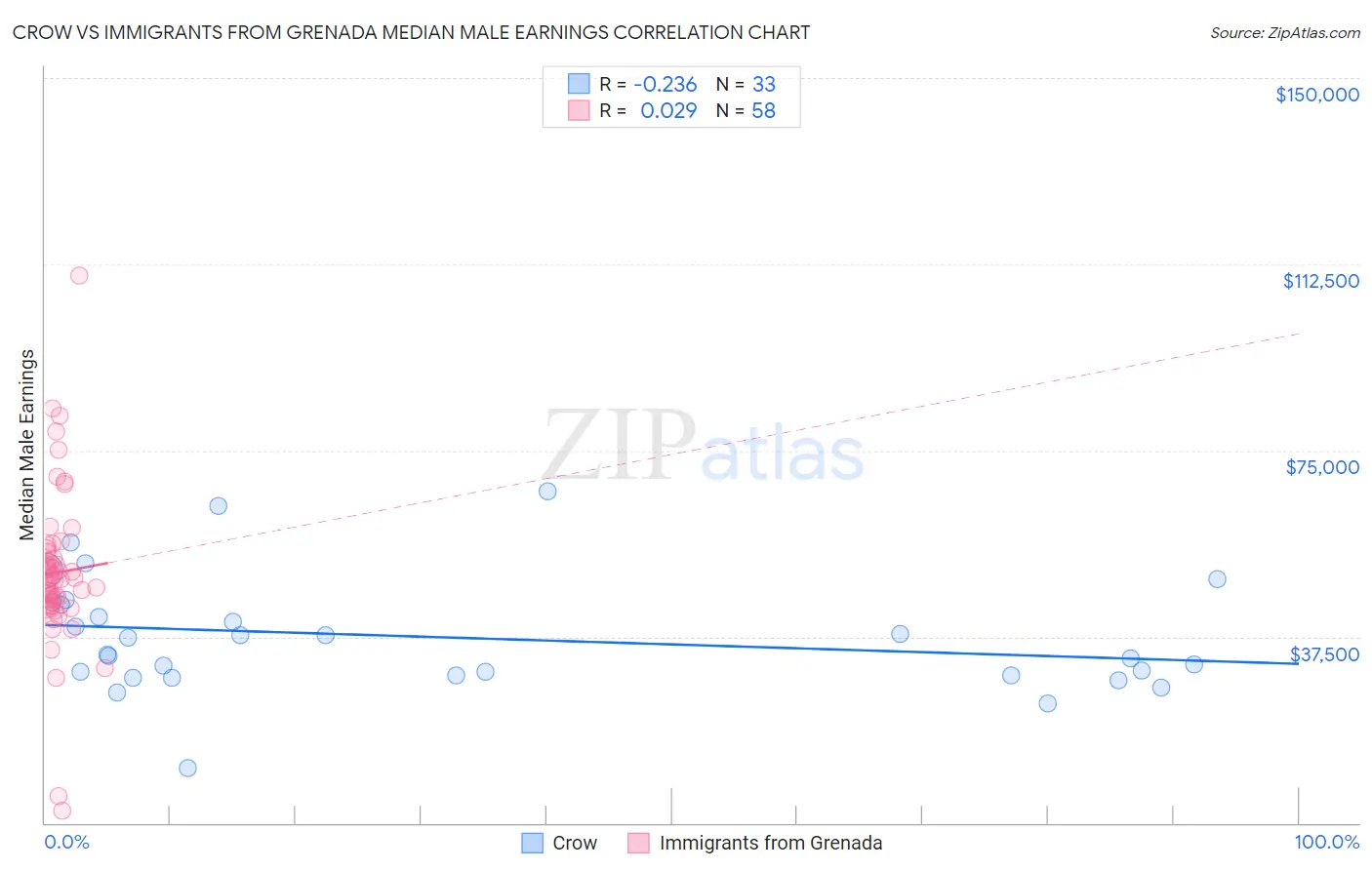 Crow vs Immigrants from Grenada Median Male Earnings