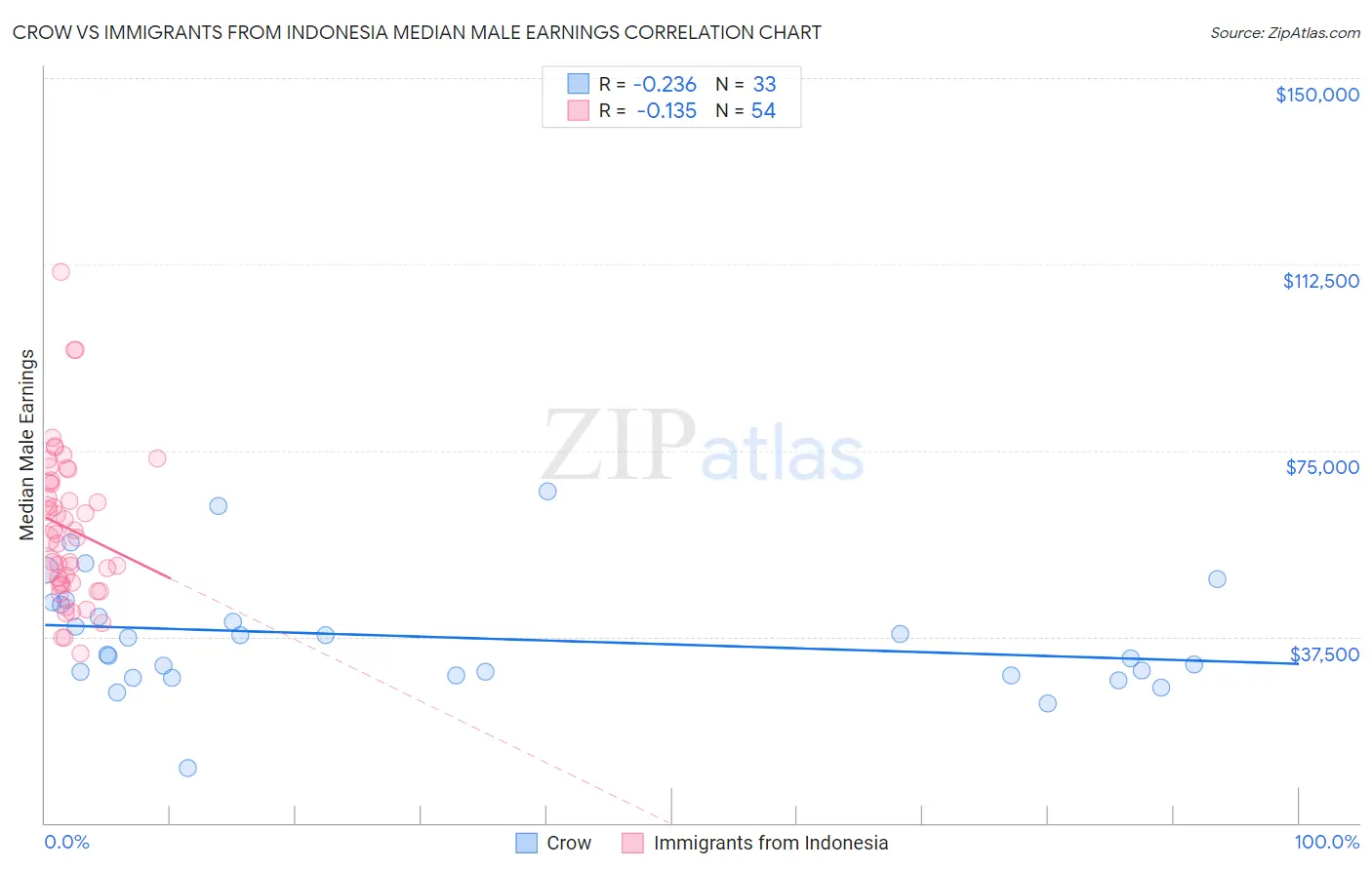 Crow vs Immigrants from Indonesia Median Male Earnings