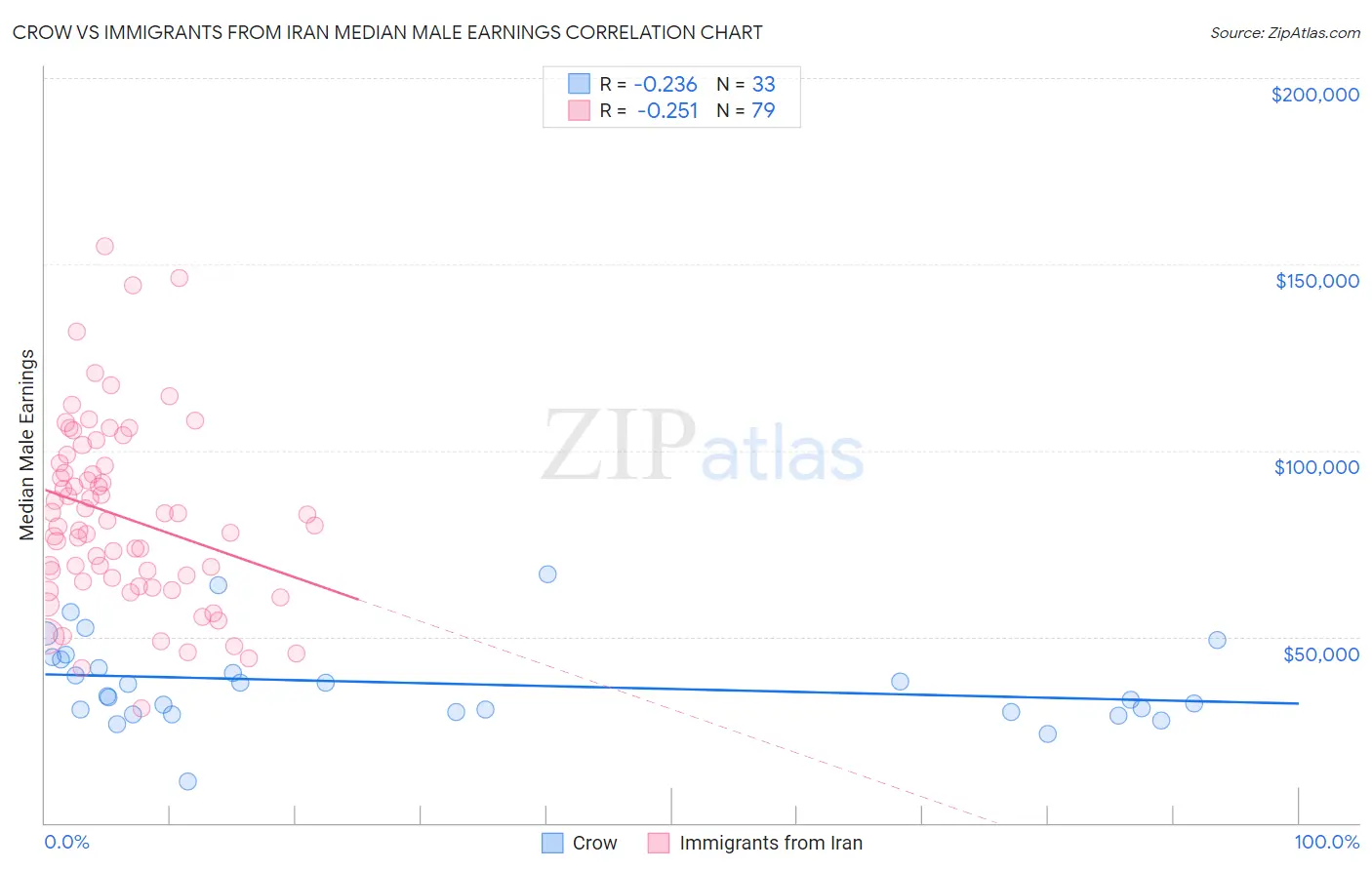 Crow vs Immigrants from Iran Median Male Earnings