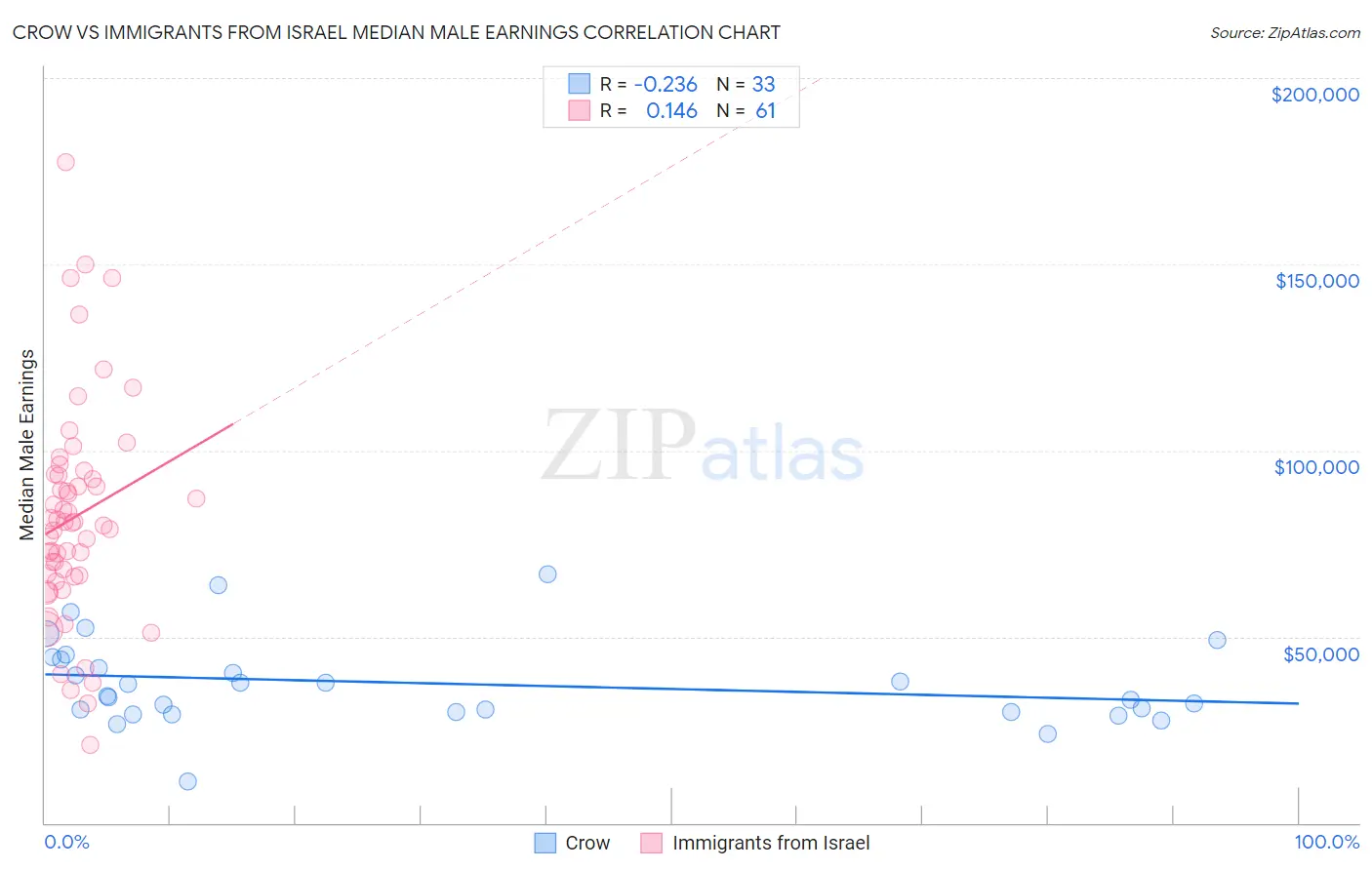 Crow vs Immigrants from Israel Median Male Earnings