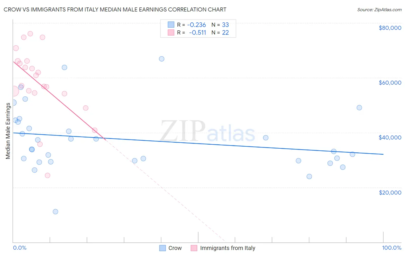 Crow vs Immigrants from Italy Median Male Earnings