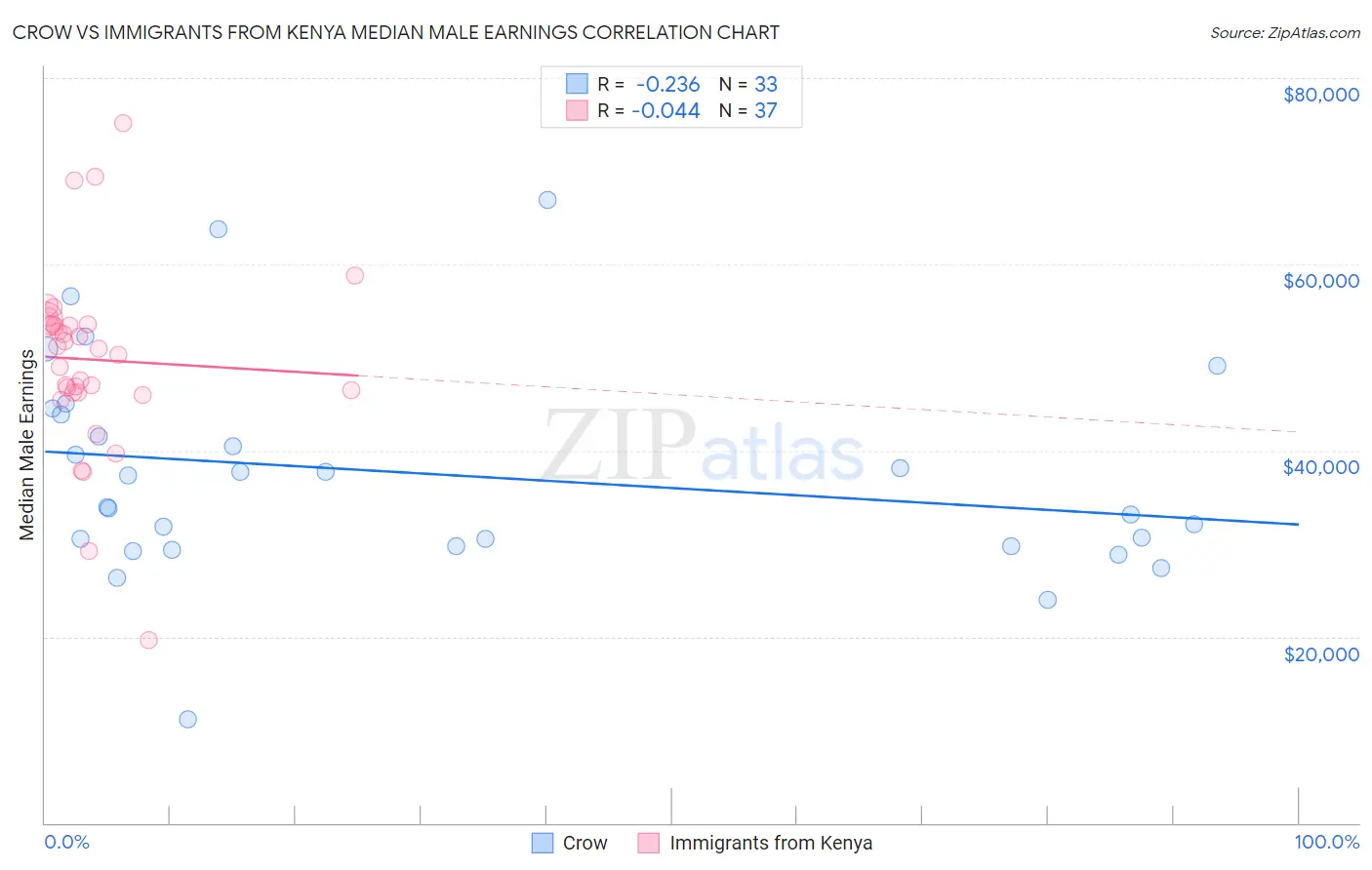 Crow vs Immigrants from Kenya Median Male Earnings