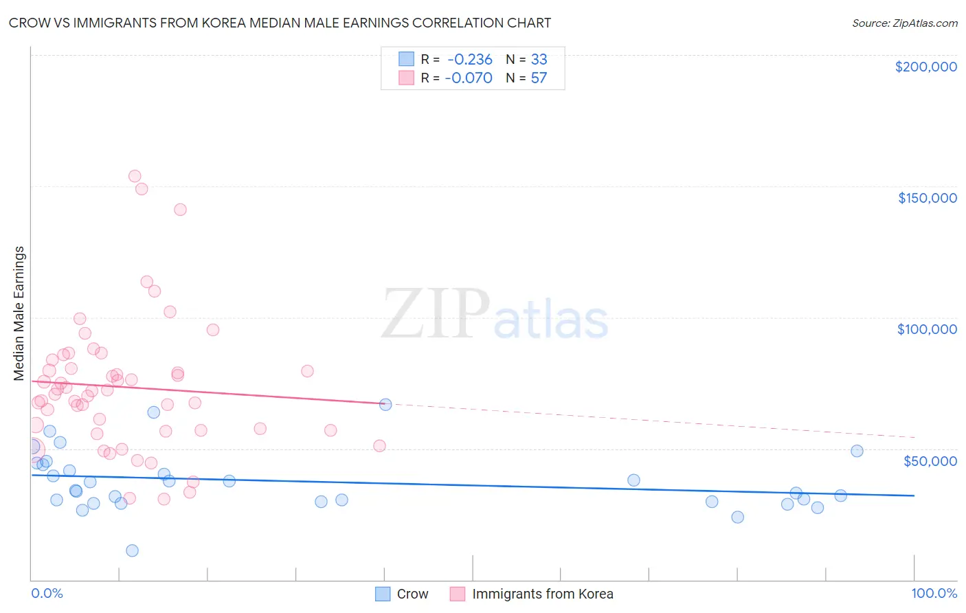 Crow vs Immigrants from Korea Median Male Earnings