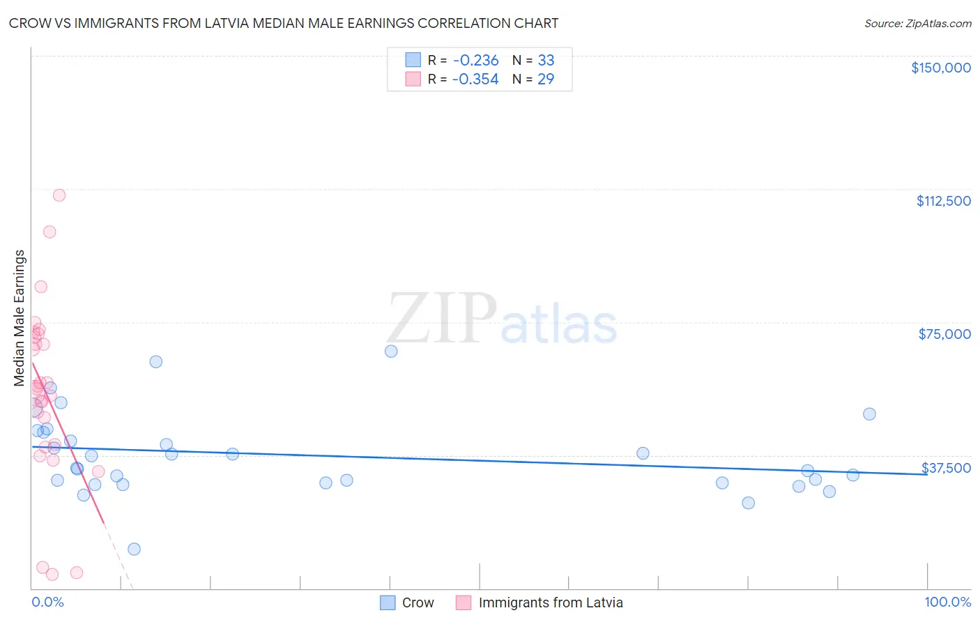 Crow vs Immigrants from Latvia Median Male Earnings