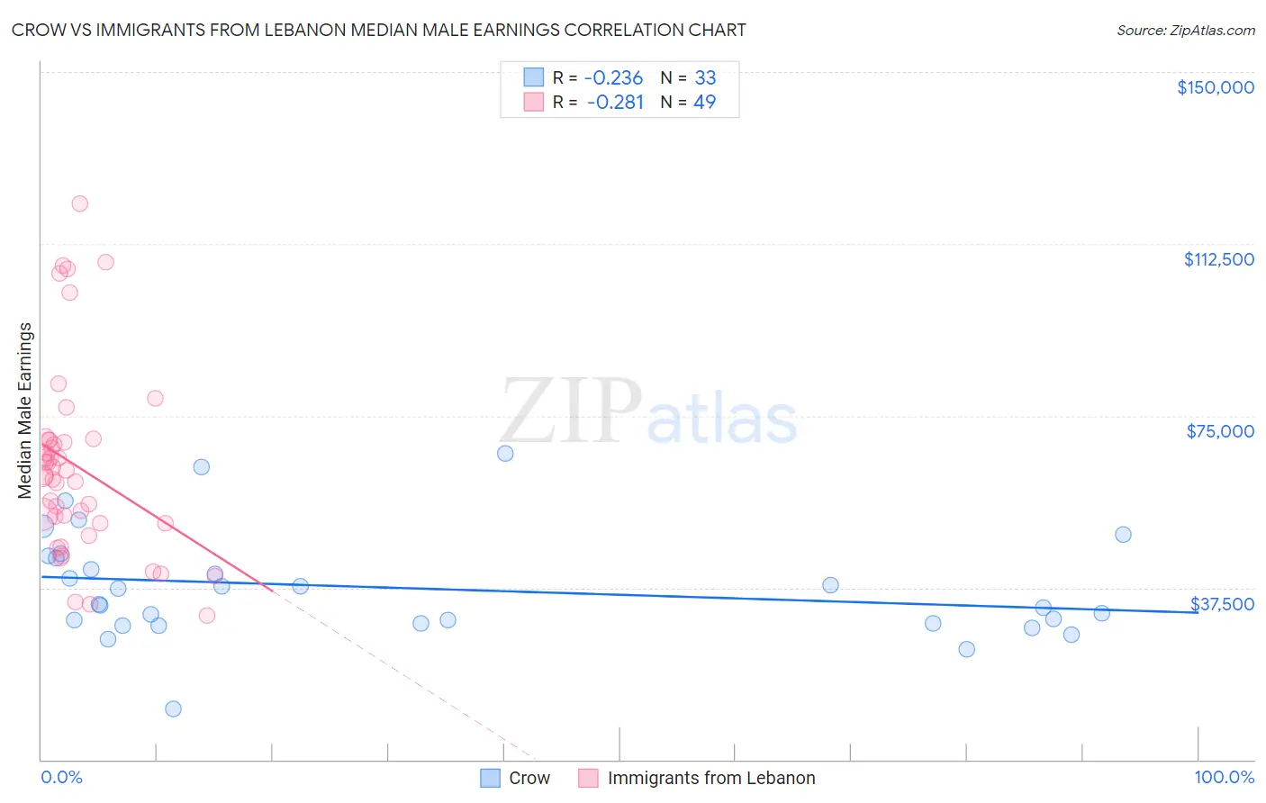 Crow vs Immigrants from Lebanon Median Male Earnings