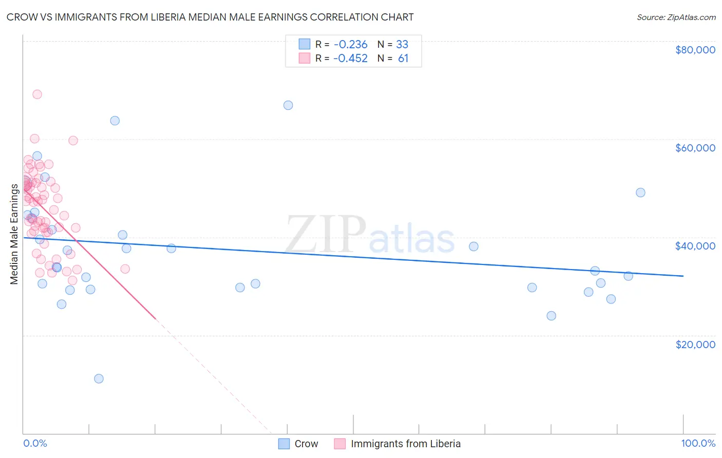 Crow vs Immigrants from Liberia Median Male Earnings