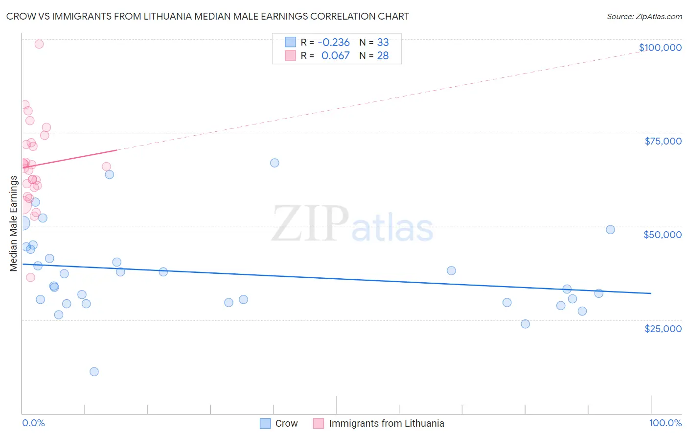 Crow vs Immigrants from Lithuania Median Male Earnings