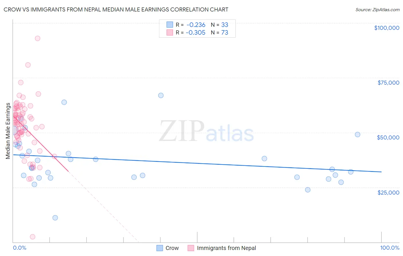 Crow vs Immigrants from Nepal Median Male Earnings