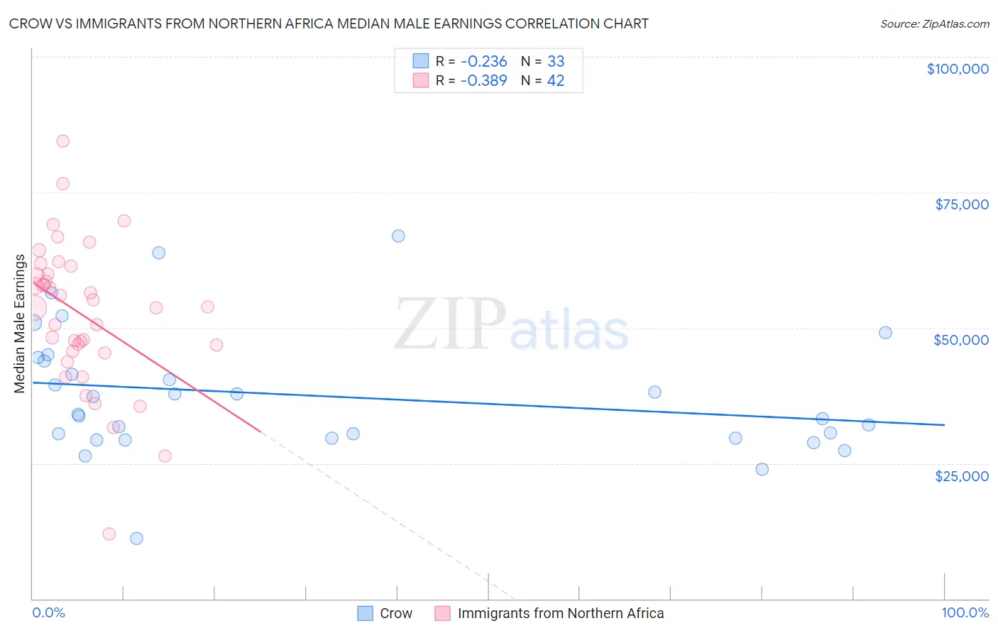 Crow vs Immigrants from Northern Africa Median Male Earnings