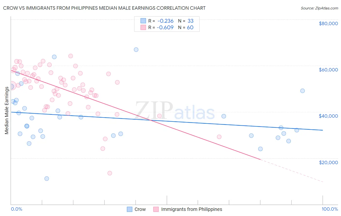 Crow vs Immigrants from Philippines Median Male Earnings