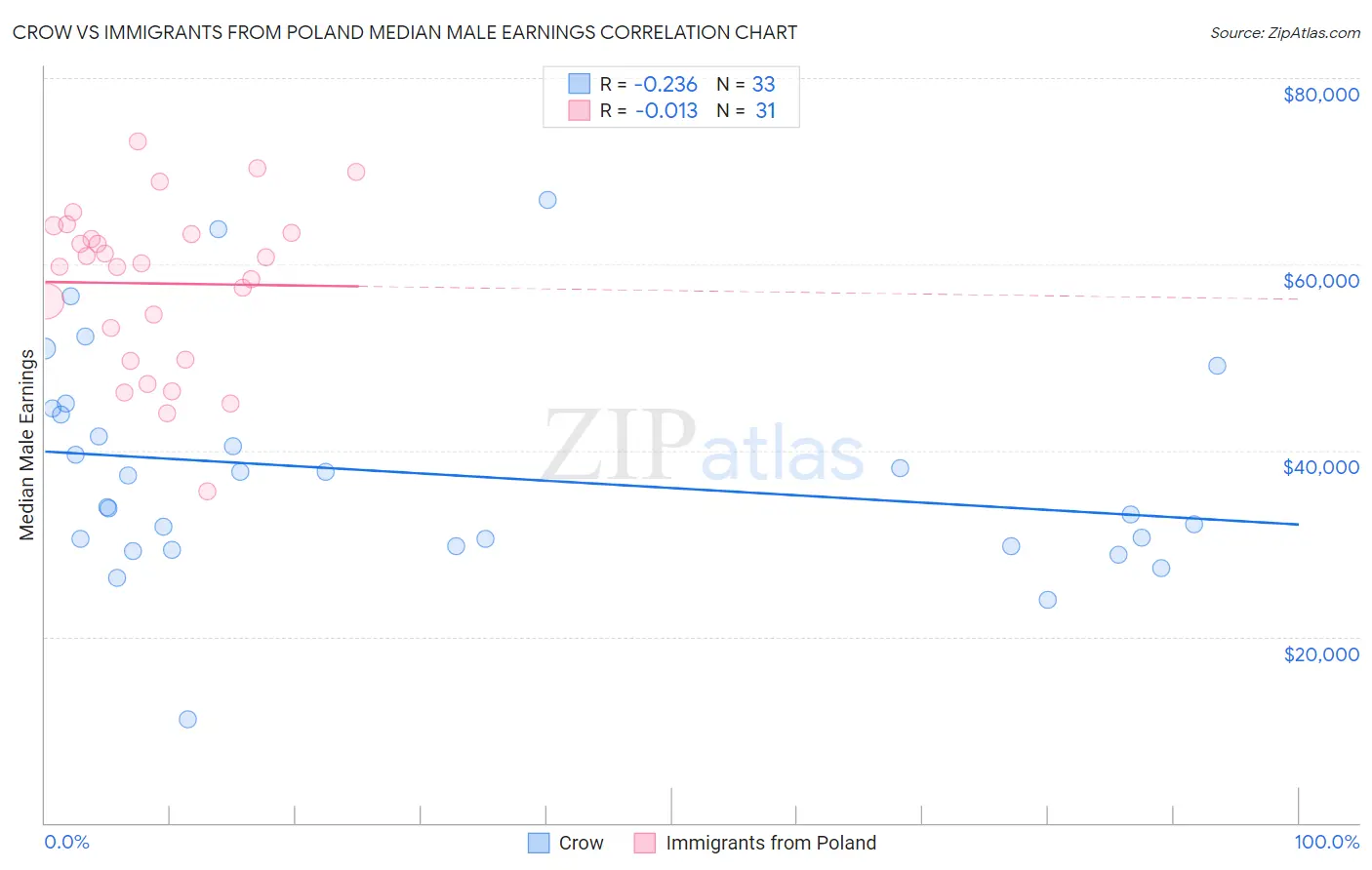 Crow vs Immigrants from Poland Median Male Earnings