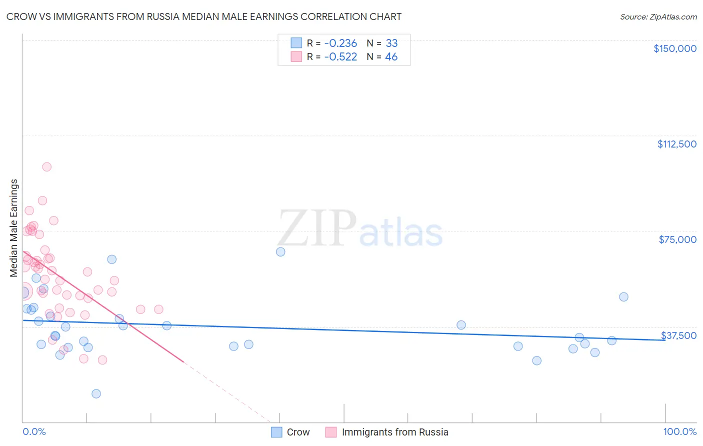 Crow vs Immigrants from Russia Median Male Earnings