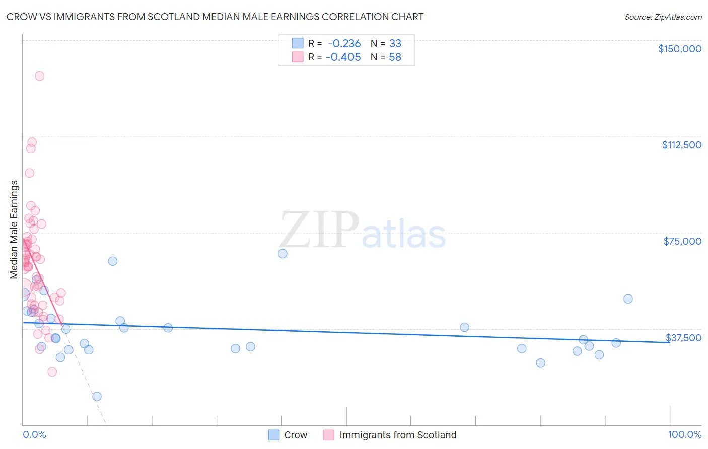 Crow vs Immigrants from Scotland Median Male Earnings