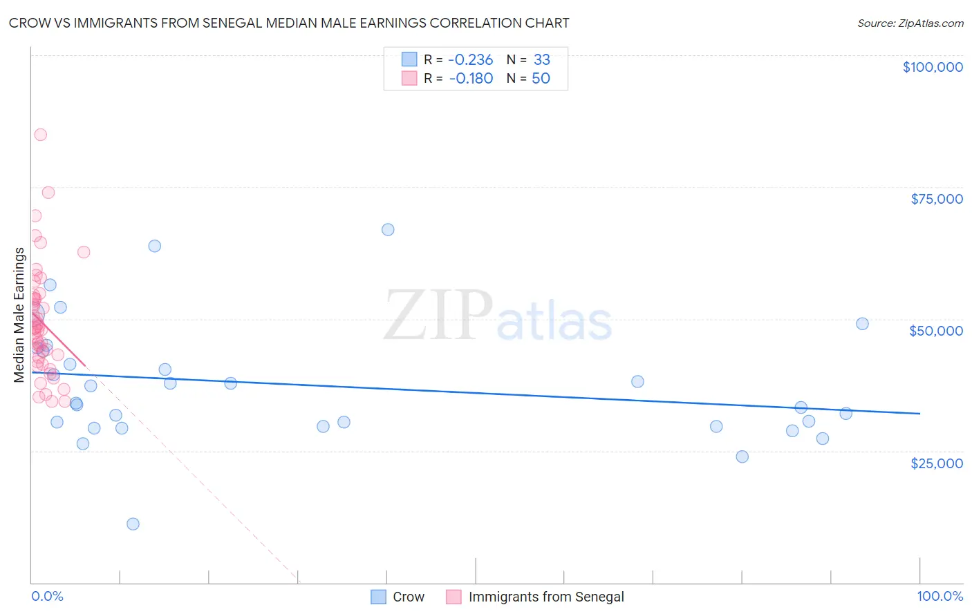 Crow vs Immigrants from Senegal Median Male Earnings