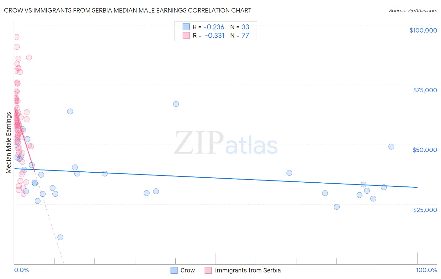 Crow vs Immigrants from Serbia Median Male Earnings