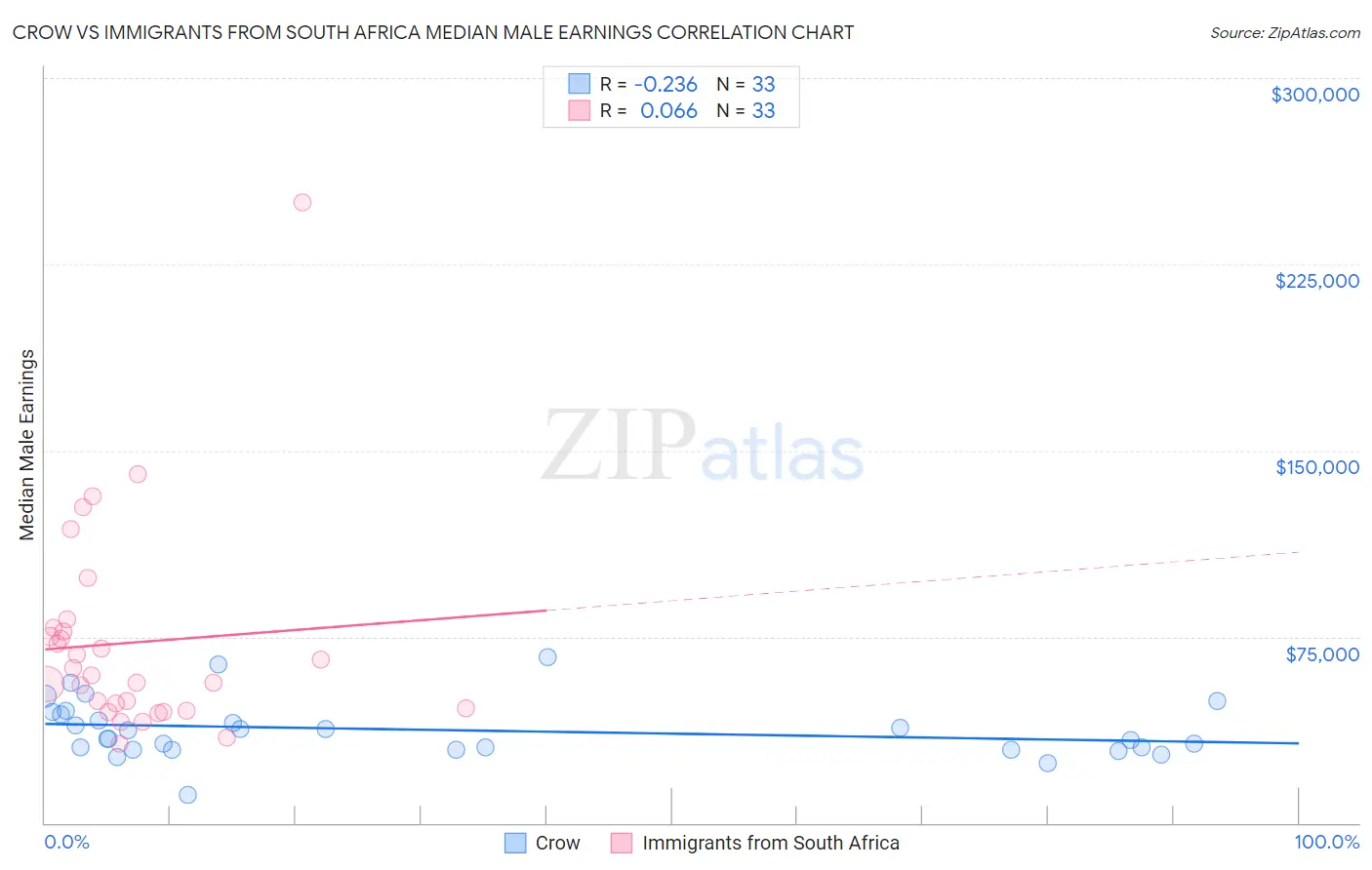 Crow vs Immigrants from South Africa Median Male Earnings