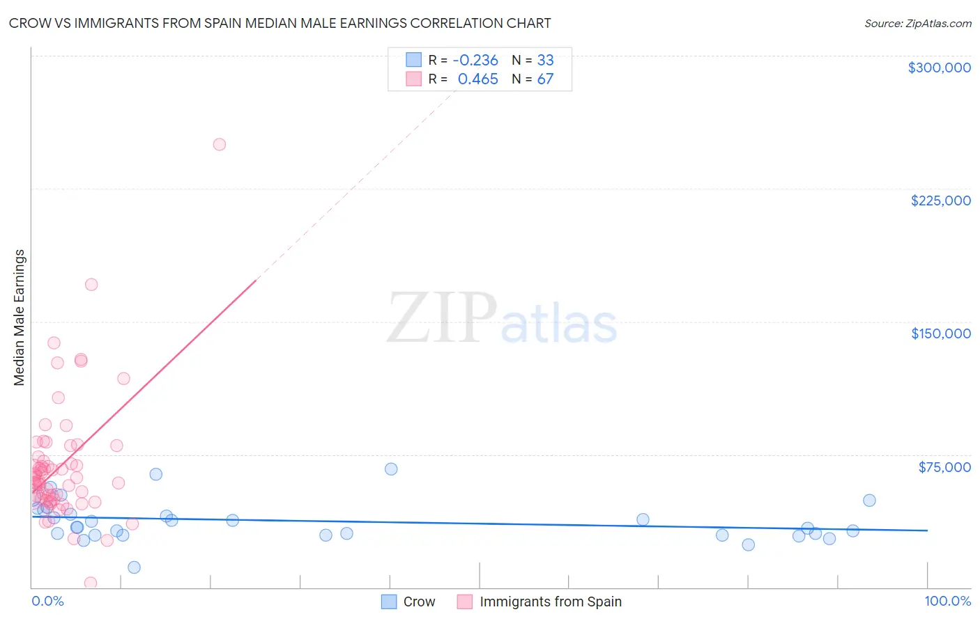 Crow vs Immigrants from Spain Median Male Earnings