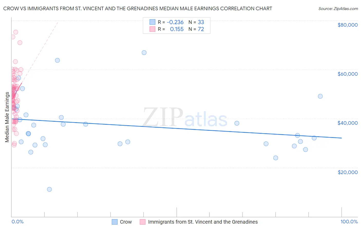 Crow vs Immigrants from St. Vincent and the Grenadines Median Male Earnings