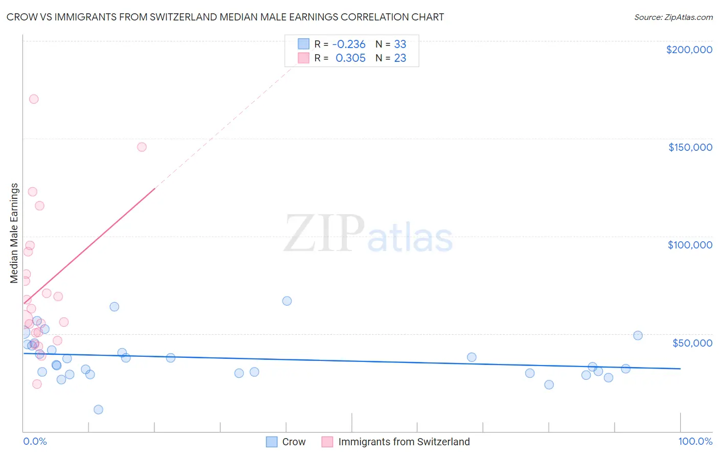 Crow vs Immigrants from Switzerland Median Male Earnings