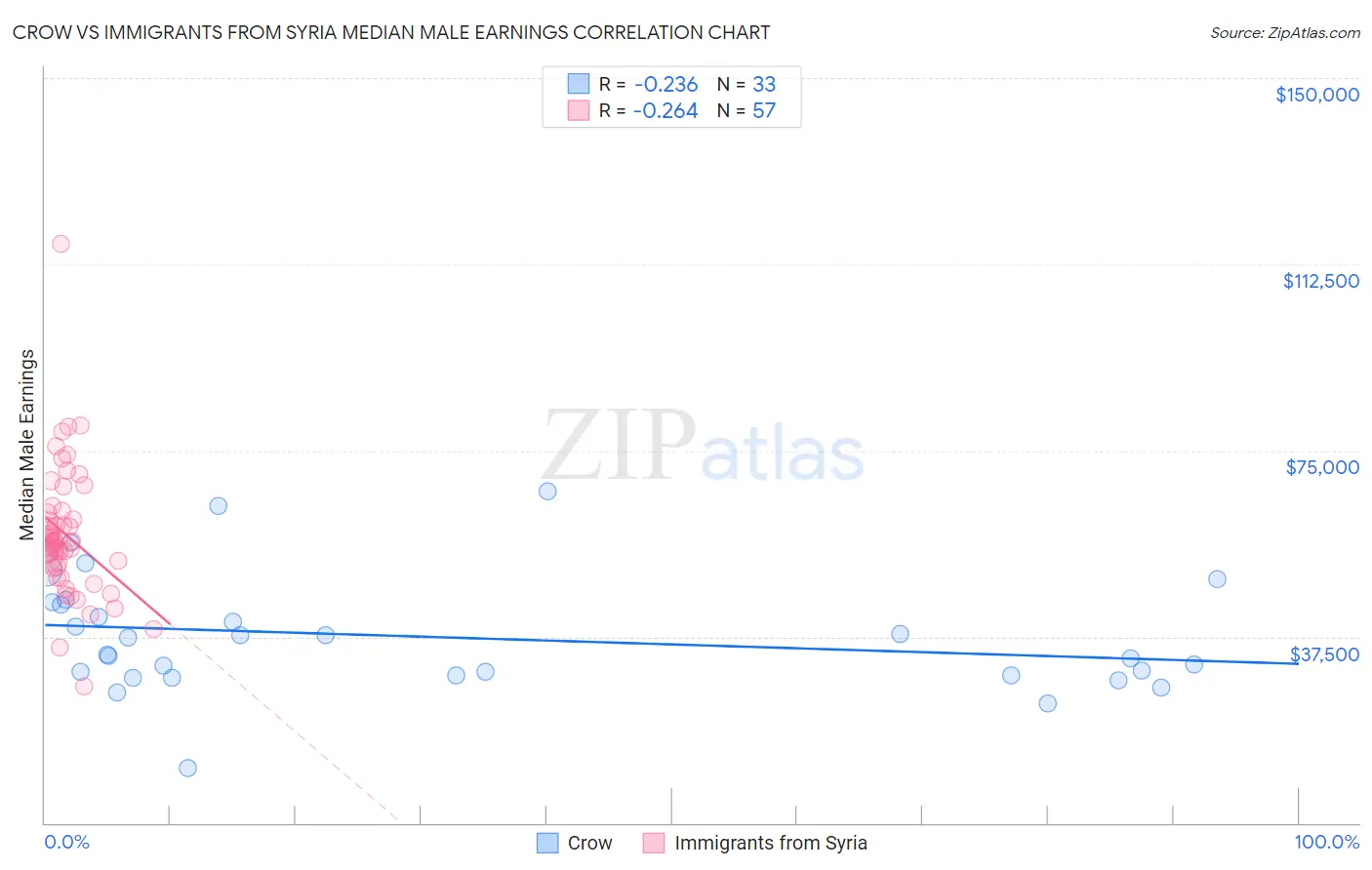 Crow vs Immigrants from Syria Median Male Earnings