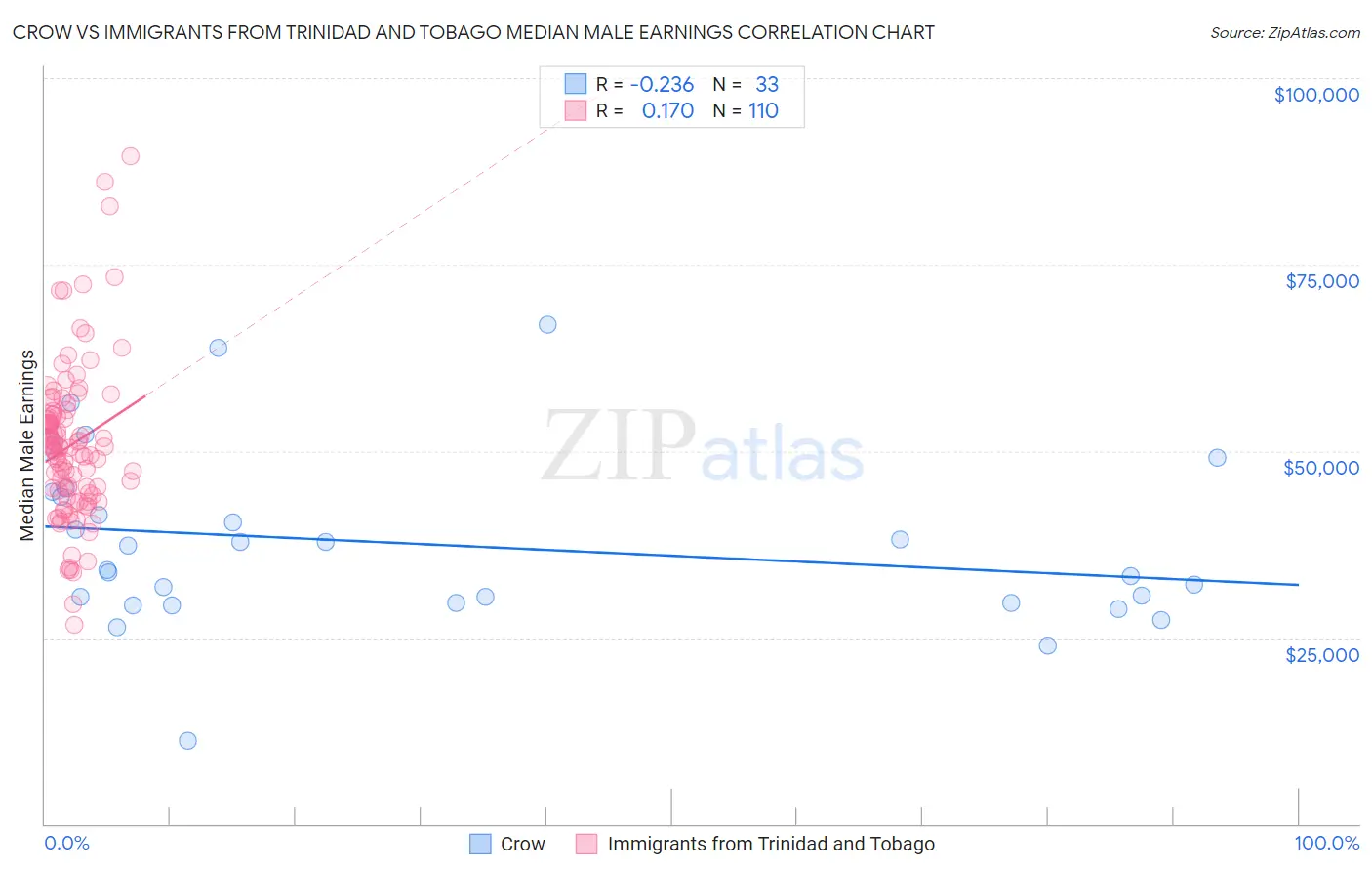 Crow vs Immigrants from Trinidad and Tobago Median Male Earnings