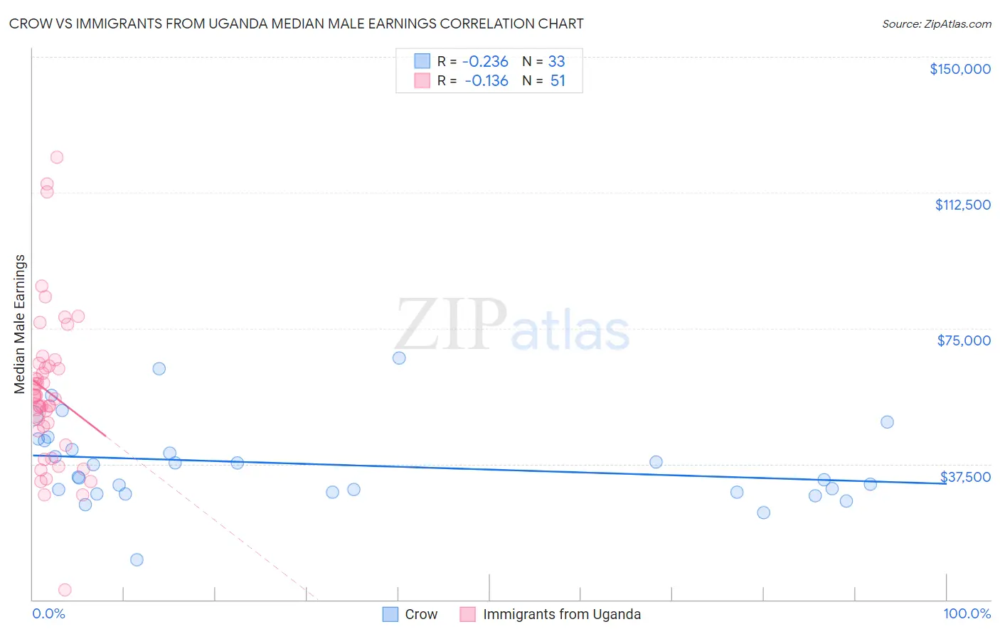 Crow vs Immigrants from Uganda Median Male Earnings