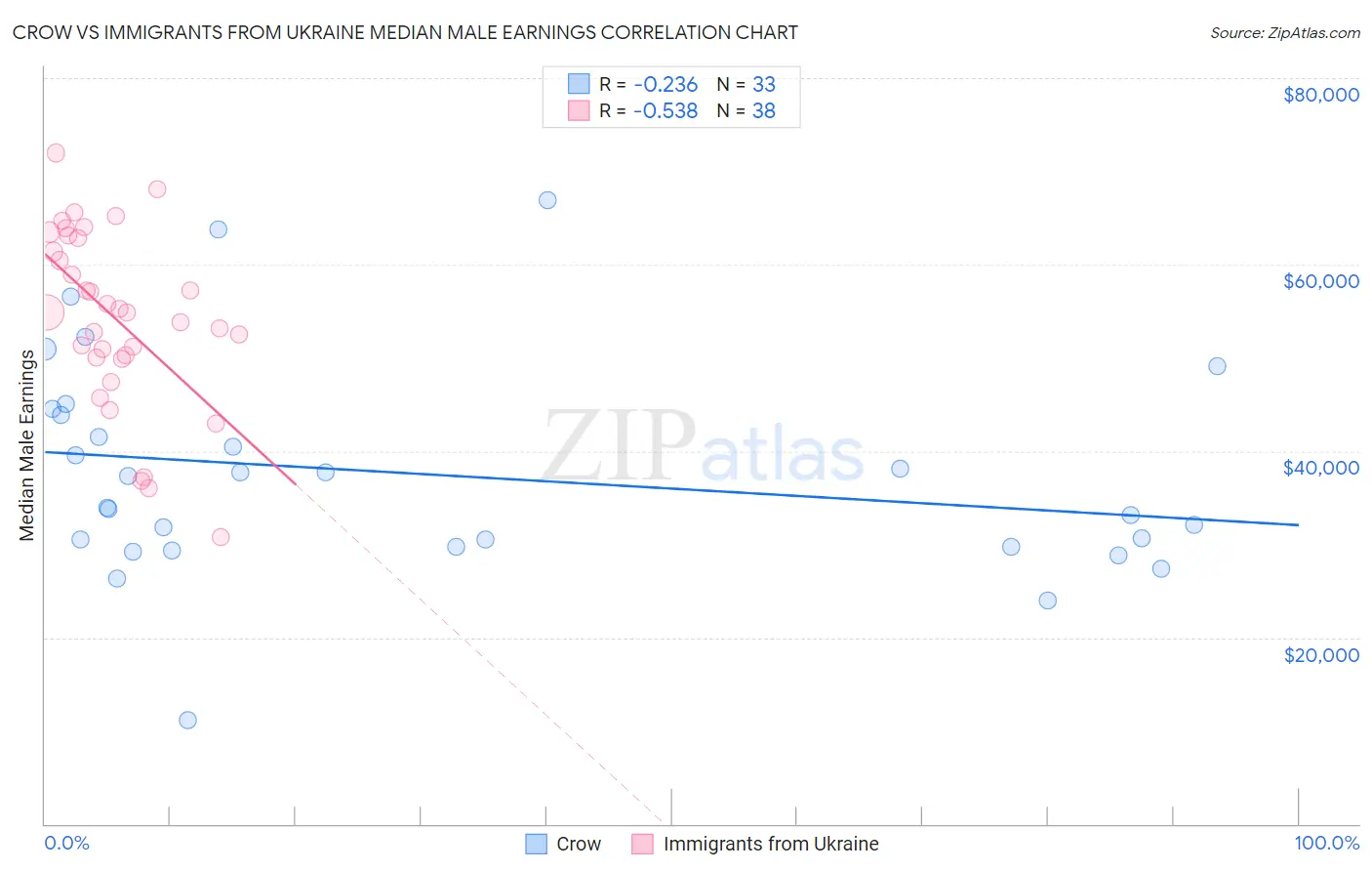 Crow vs Immigrants from Ukraine Median Male Earnings