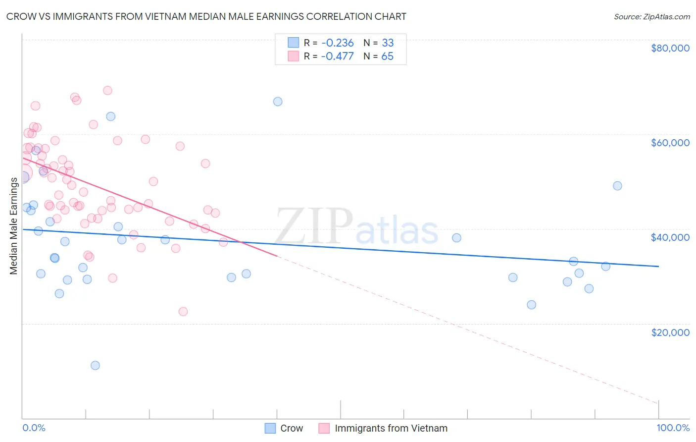 Crow vs Immigrants from Vietnam Median Male Earnings