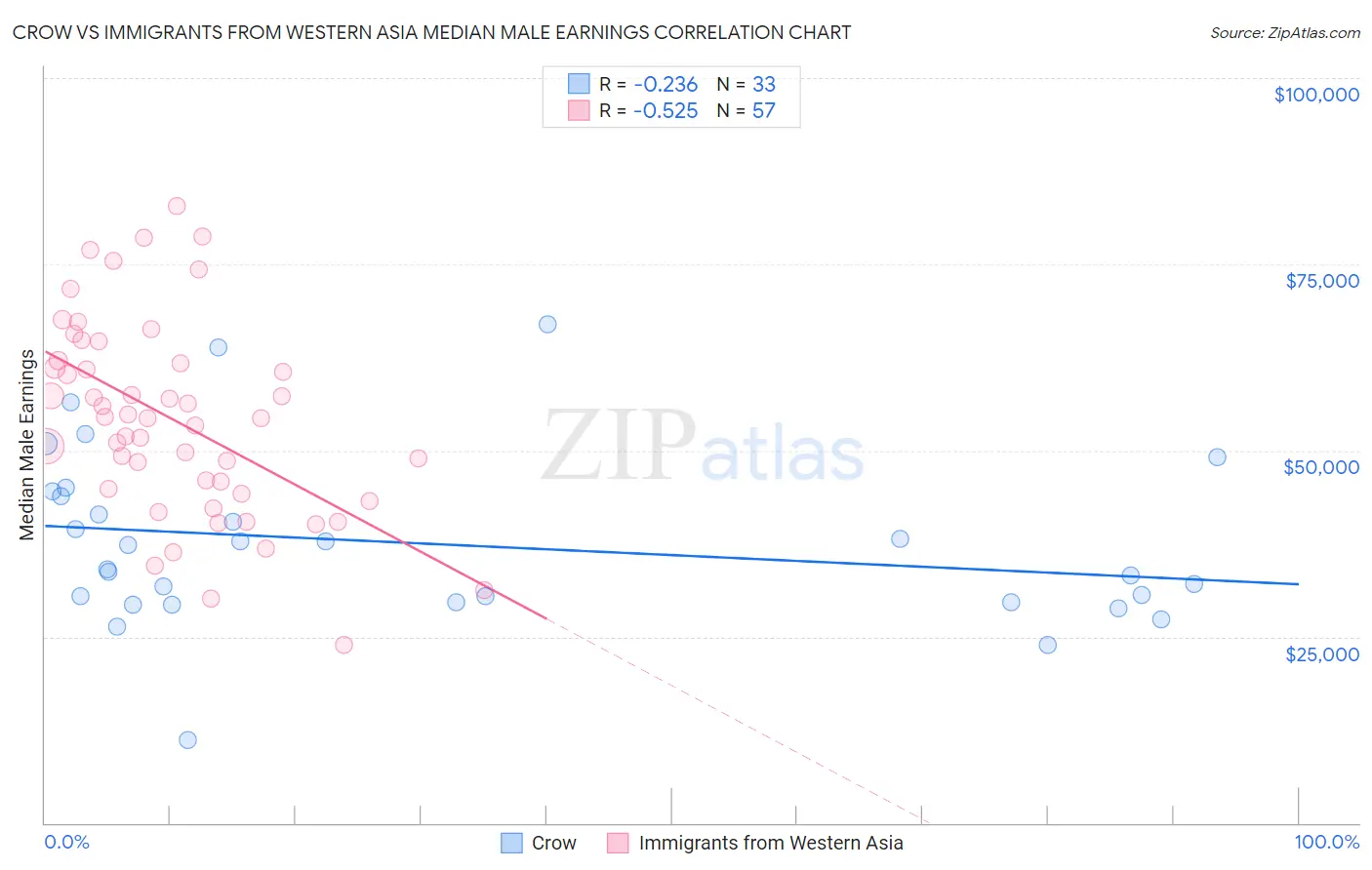 Crow vs Immigrants from Western Asia Median Male Earnings