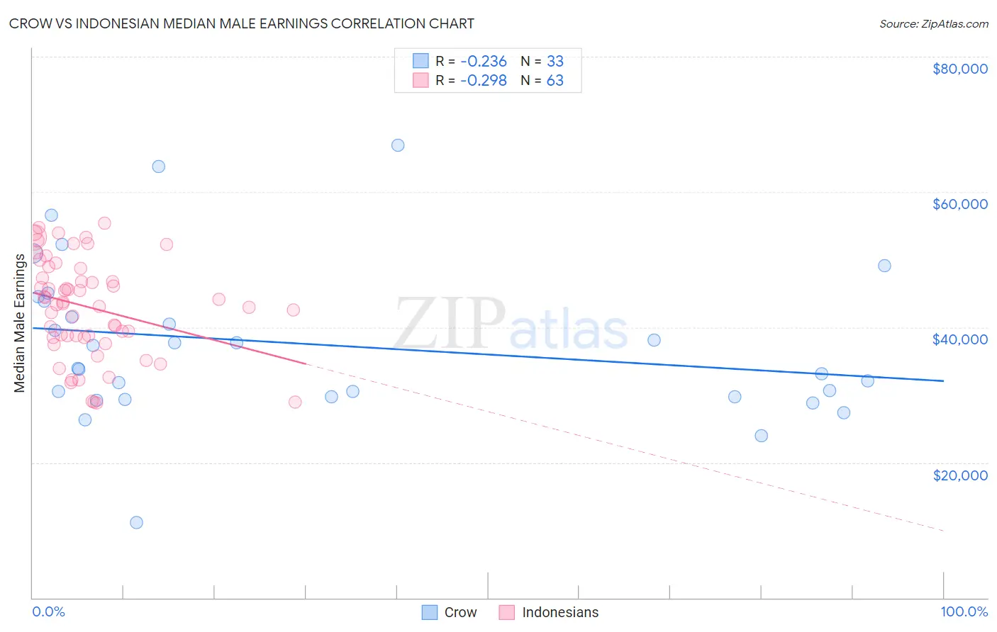 Crow vs Indonesian Median Male Earnings