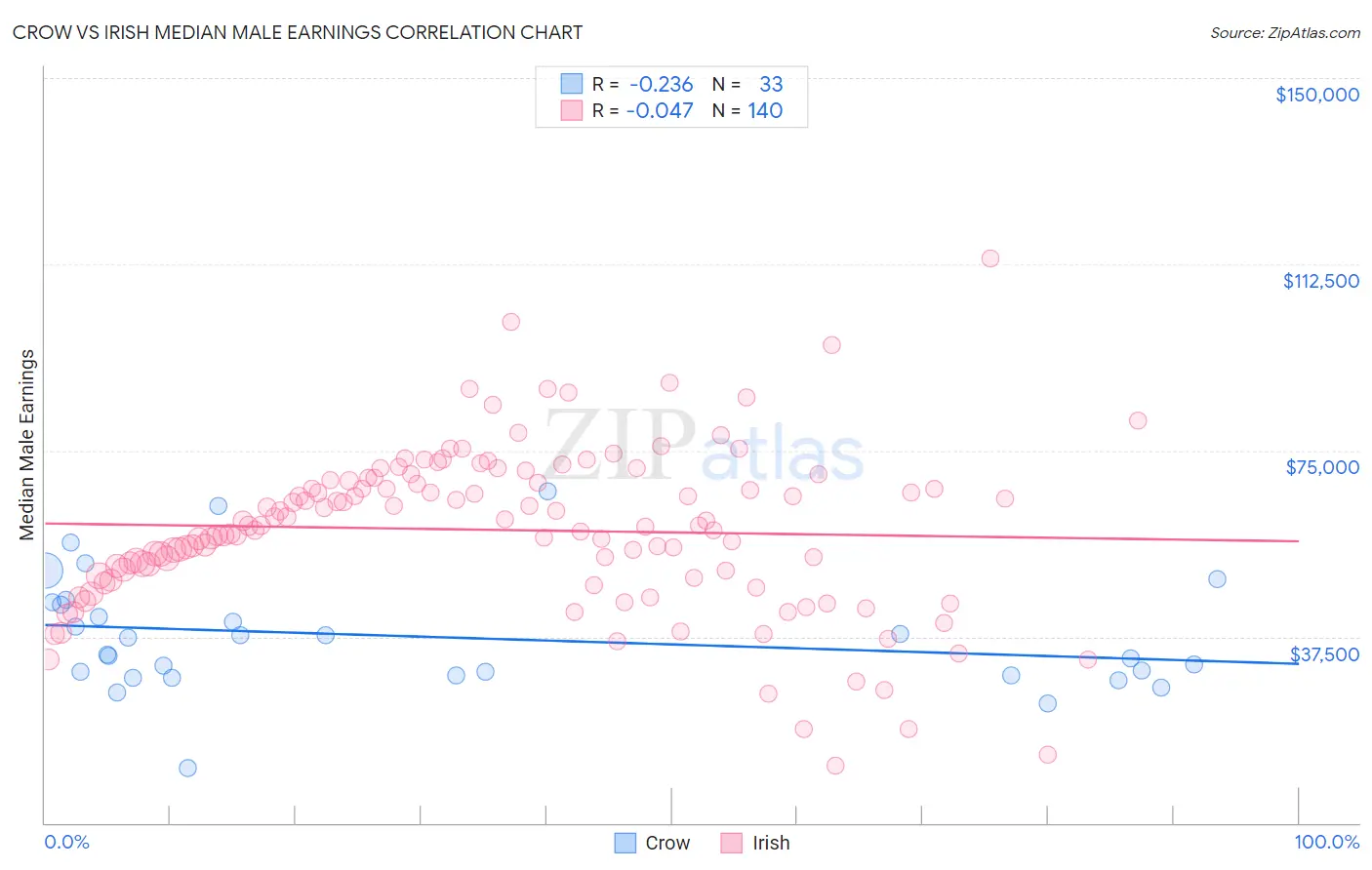 Crow vs Irish Median Male Earnings