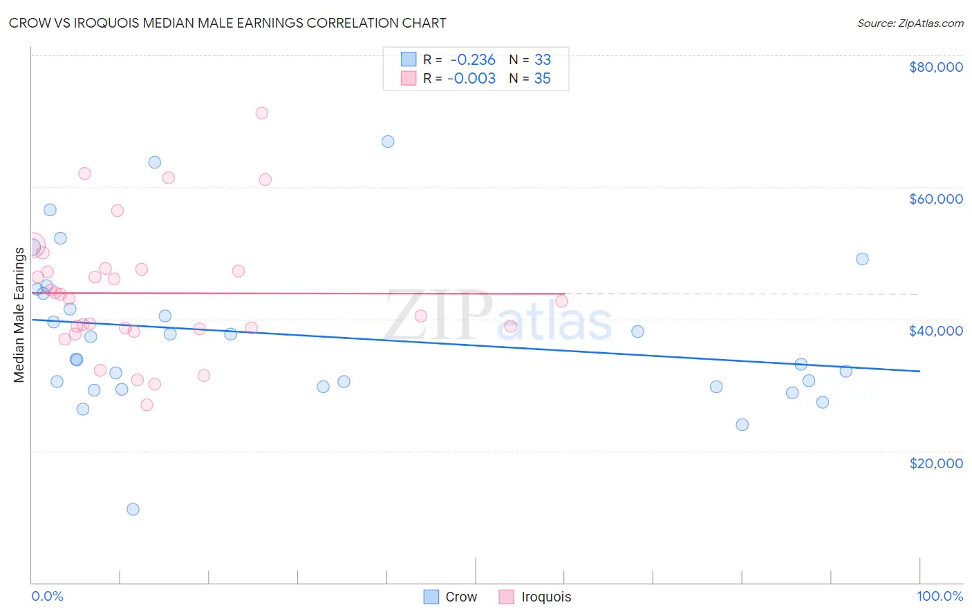 Crow vs Iroquois Median Male Earnings