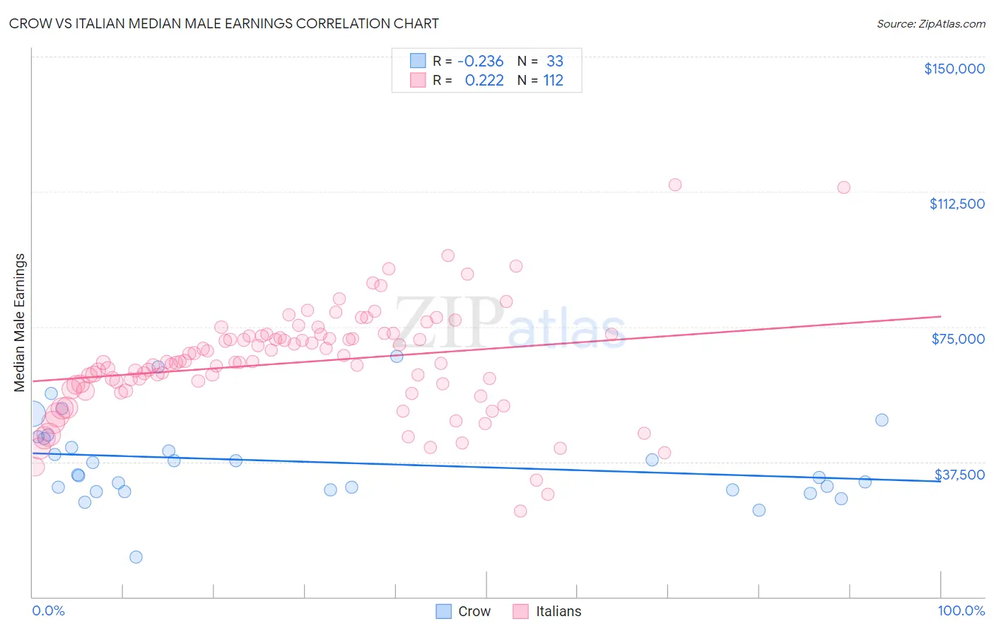 Crow vs Italian Median Male Earnings