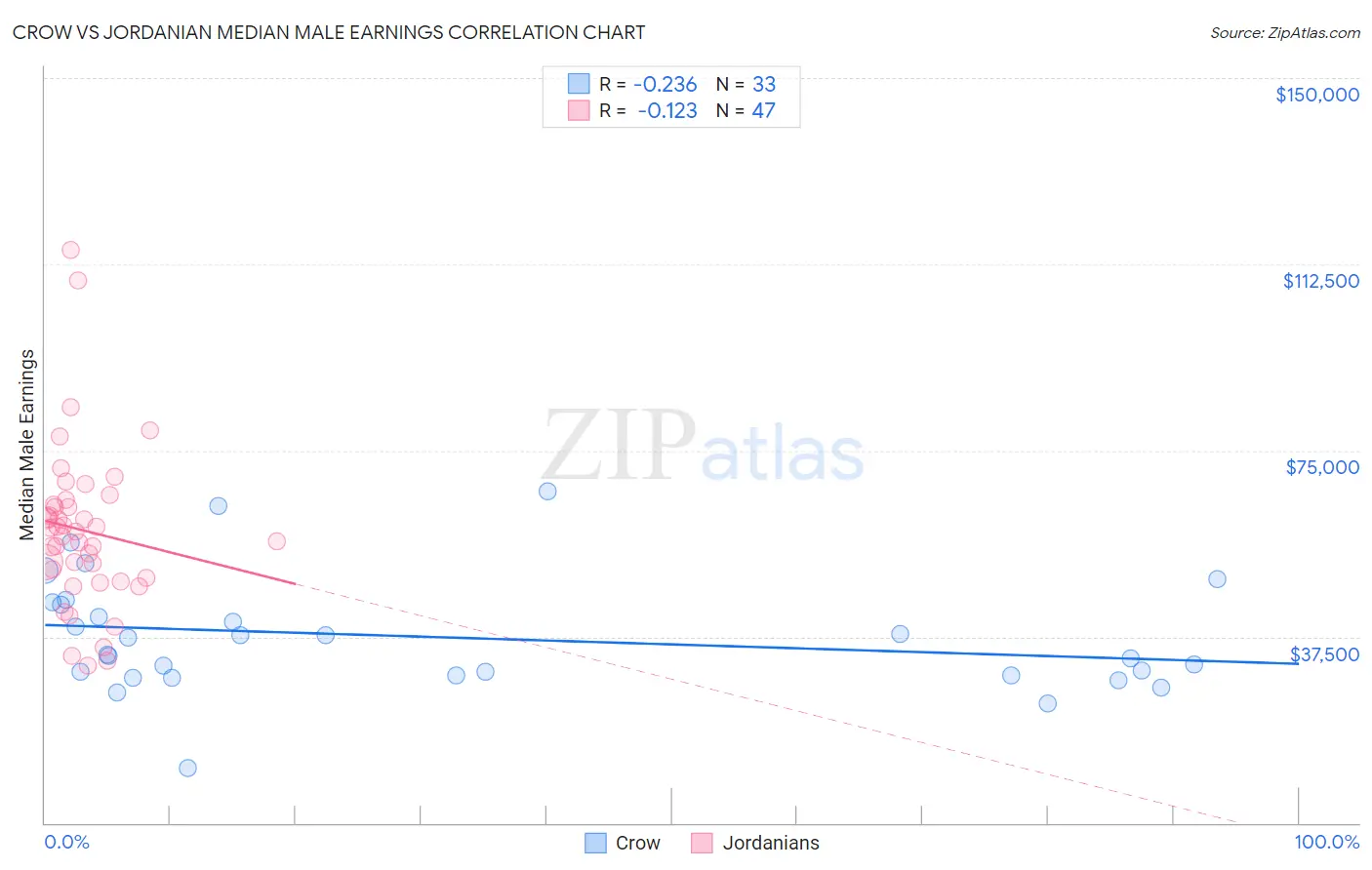 Crow vs Jordanian Median Male Earnings