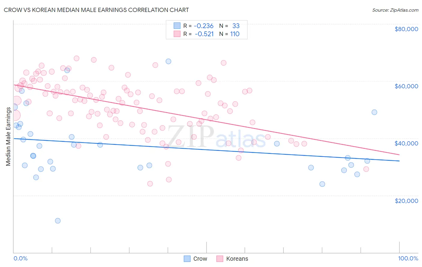 Crow vs Korean Median Male Earnings