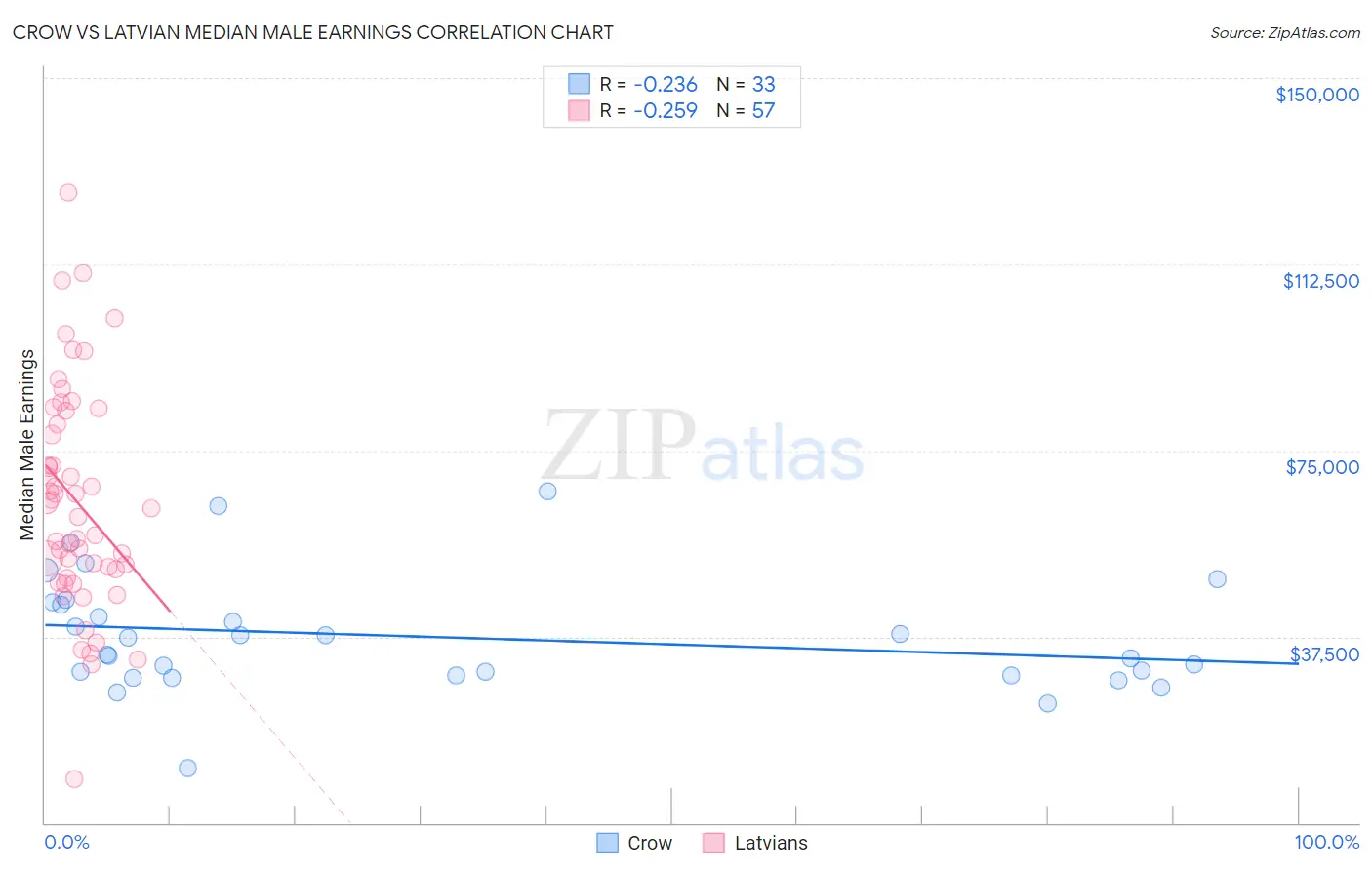 Crow vs Latvian Median Male Earnings