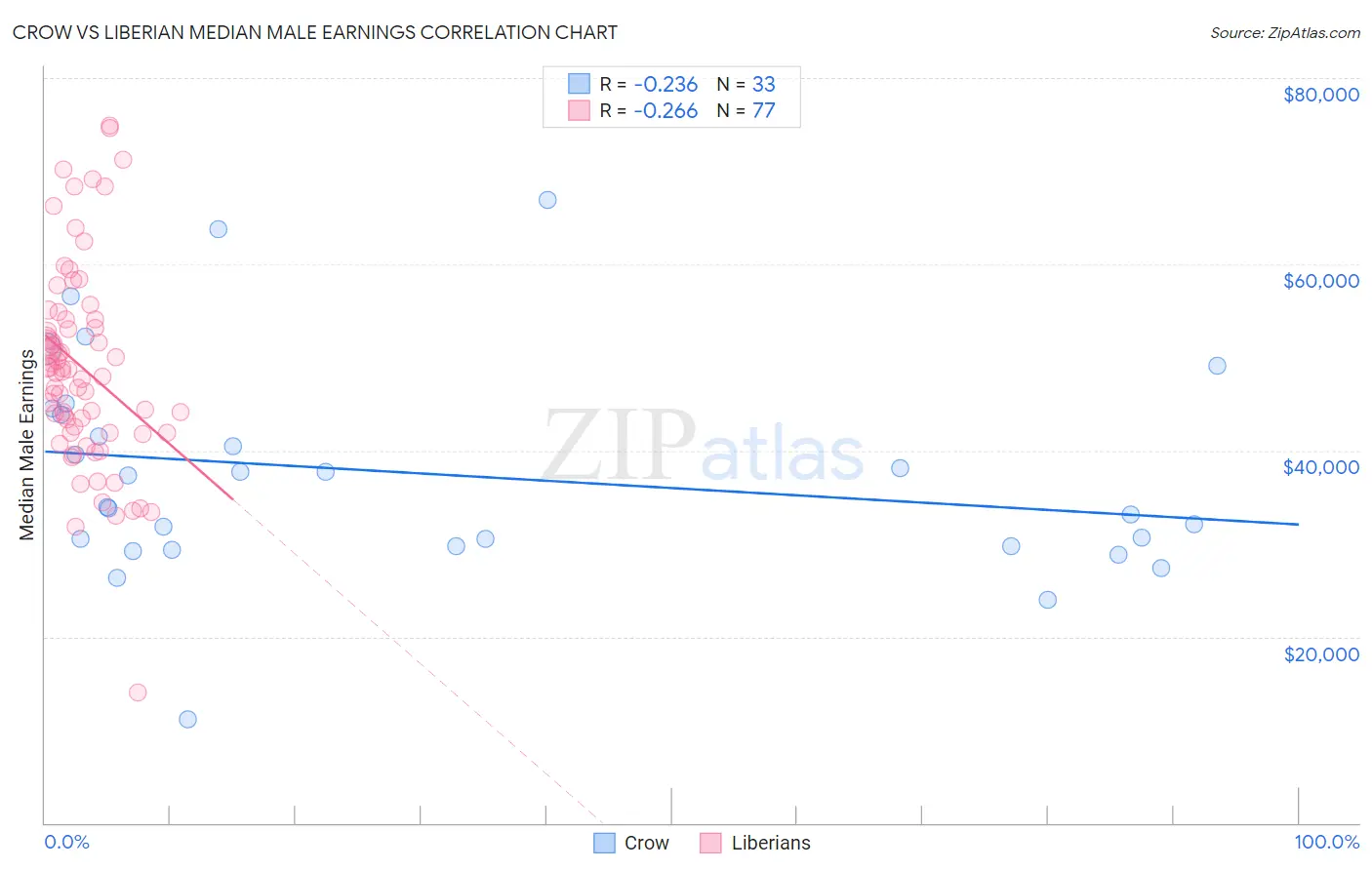 Crow vs Liberian Median Male Earnings