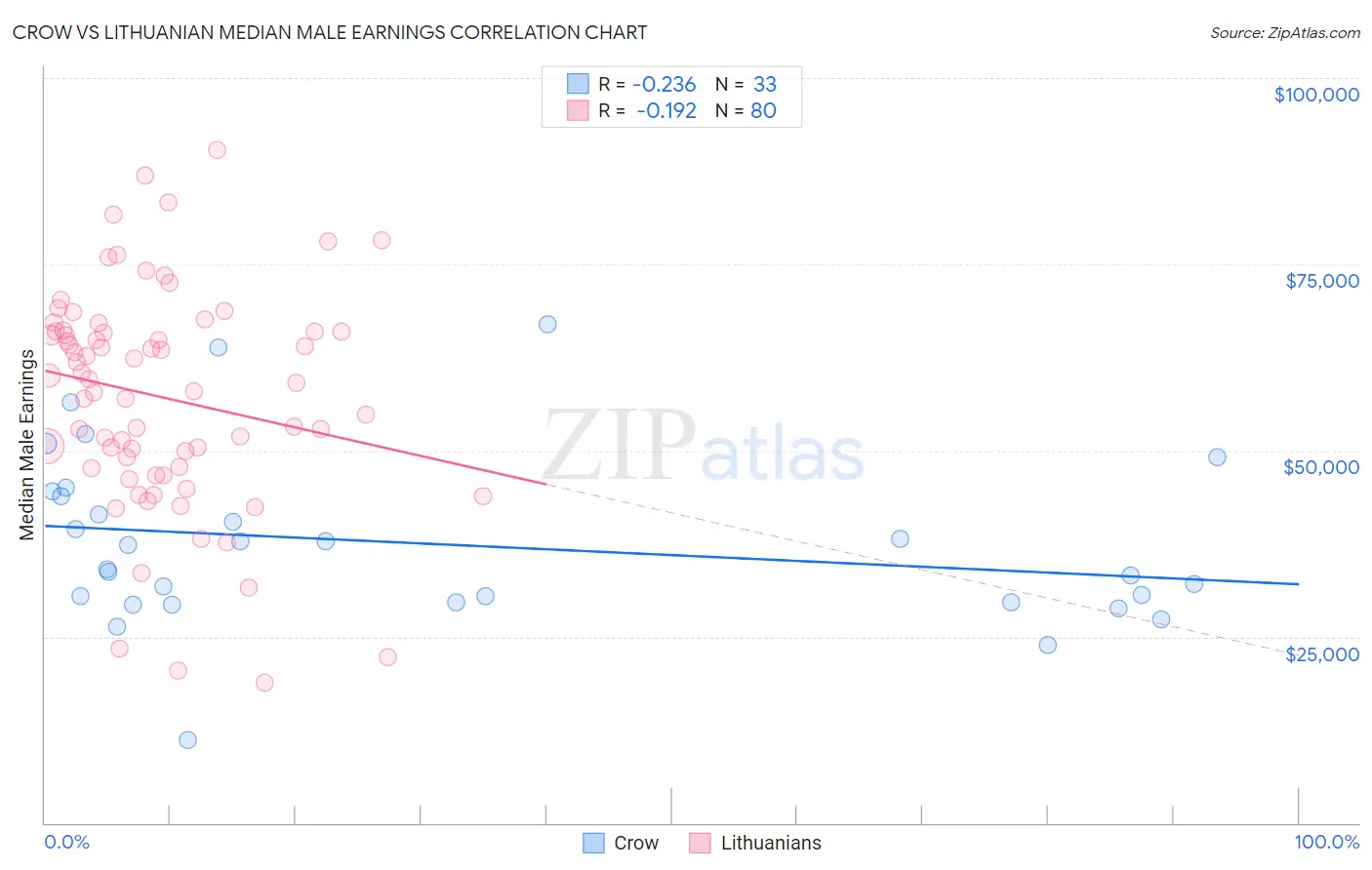 Crow vs Lithuanian Median Male Earnings