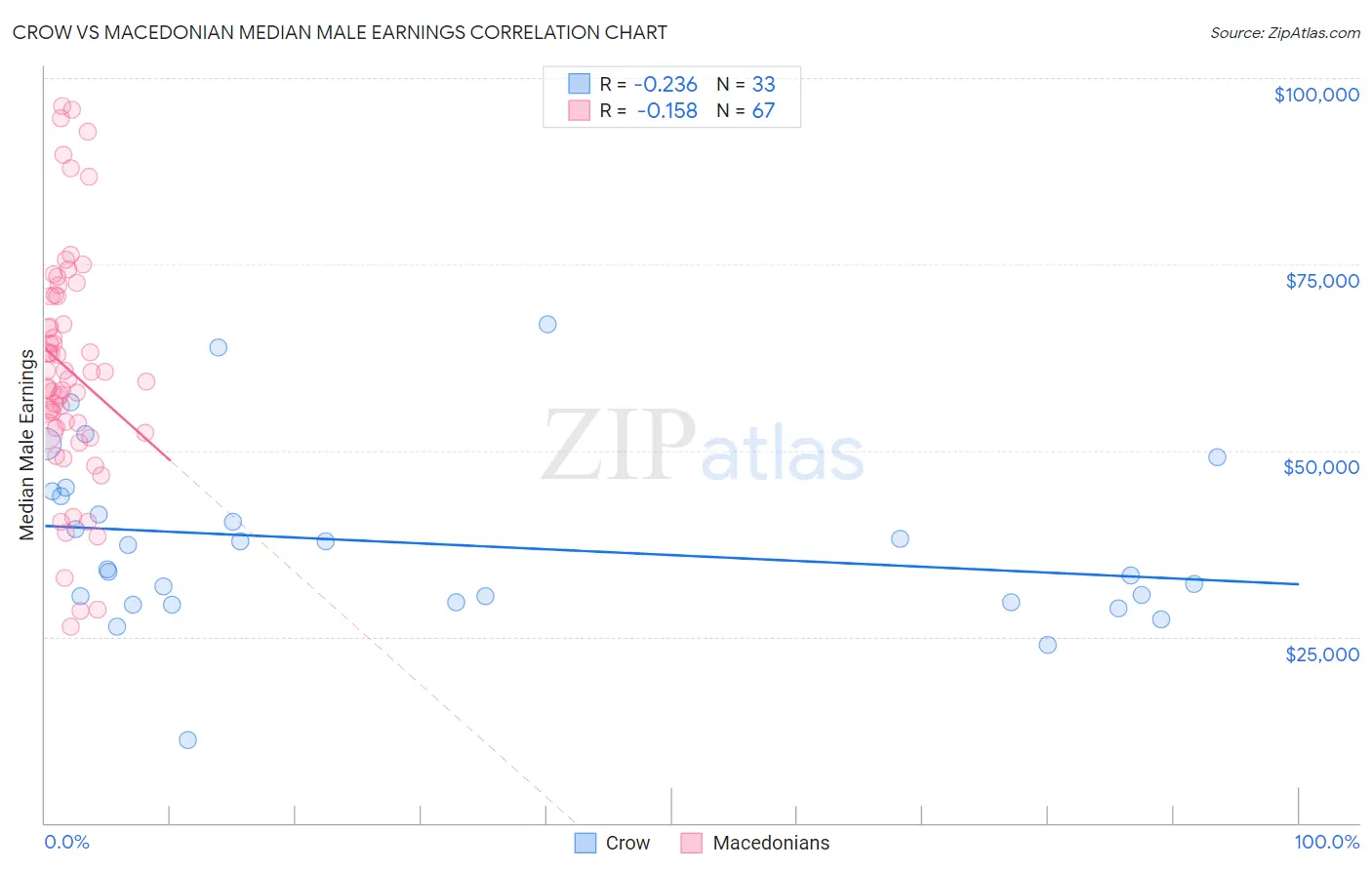 Crow vs Macedonian Median Male Earnings