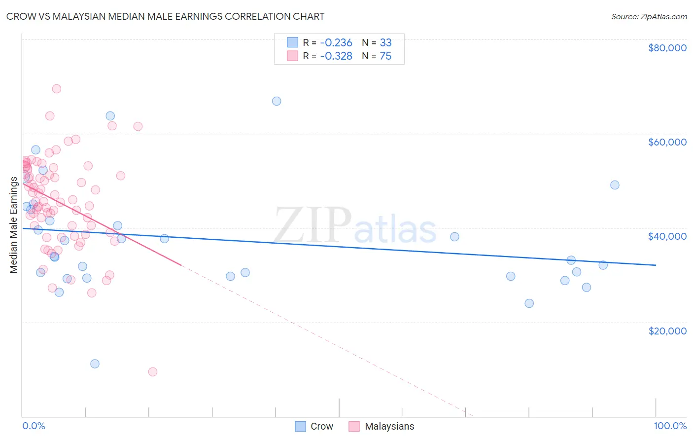 Crow vs Malaysian Median Male Earnings